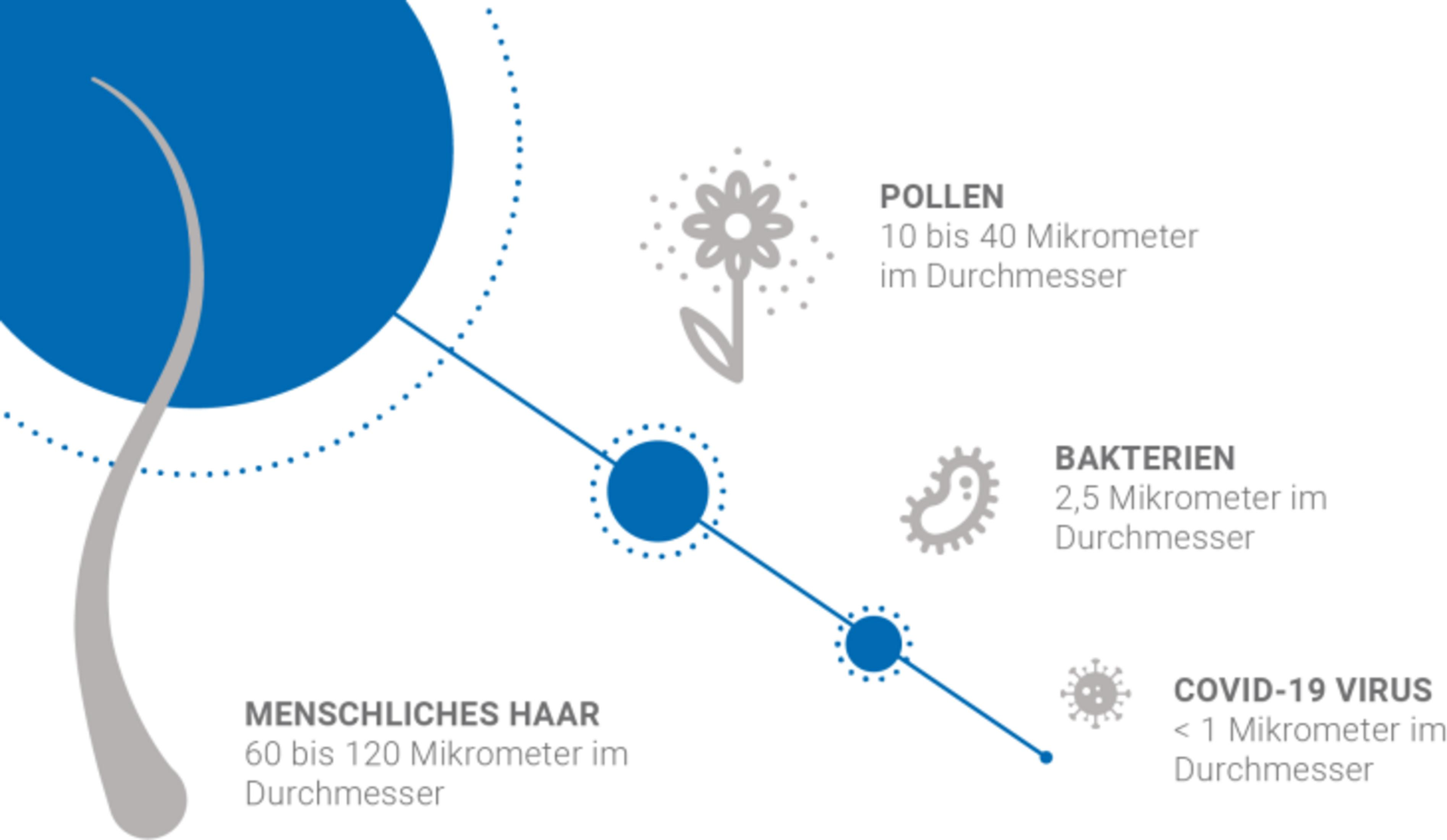Diagramm zeigt relative Größen: menschliches Haar (60-120µm), Pollen (10-40µm), Bakterien (2,5µm), COVID-19 Virus (<lt/>1µm).