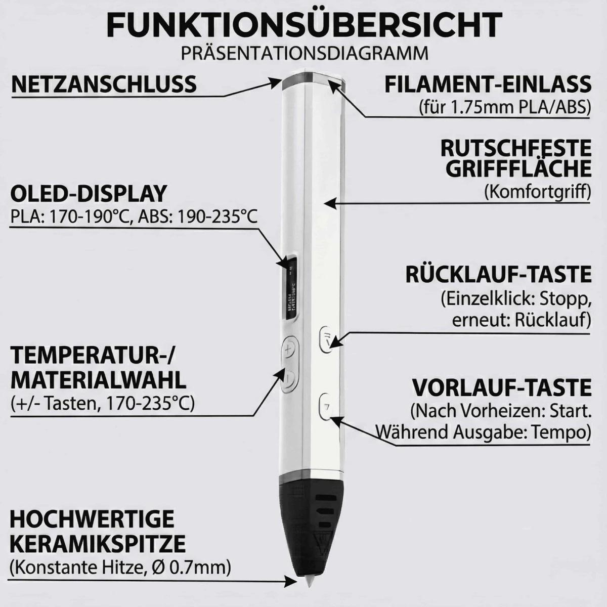 Diagramm eines 3D-Stifts mit beschrifteten Teilen: Strom, OLED, Temp/Material, Spitze, Filament, Griff, Rücklauf, Vorlauftasten.