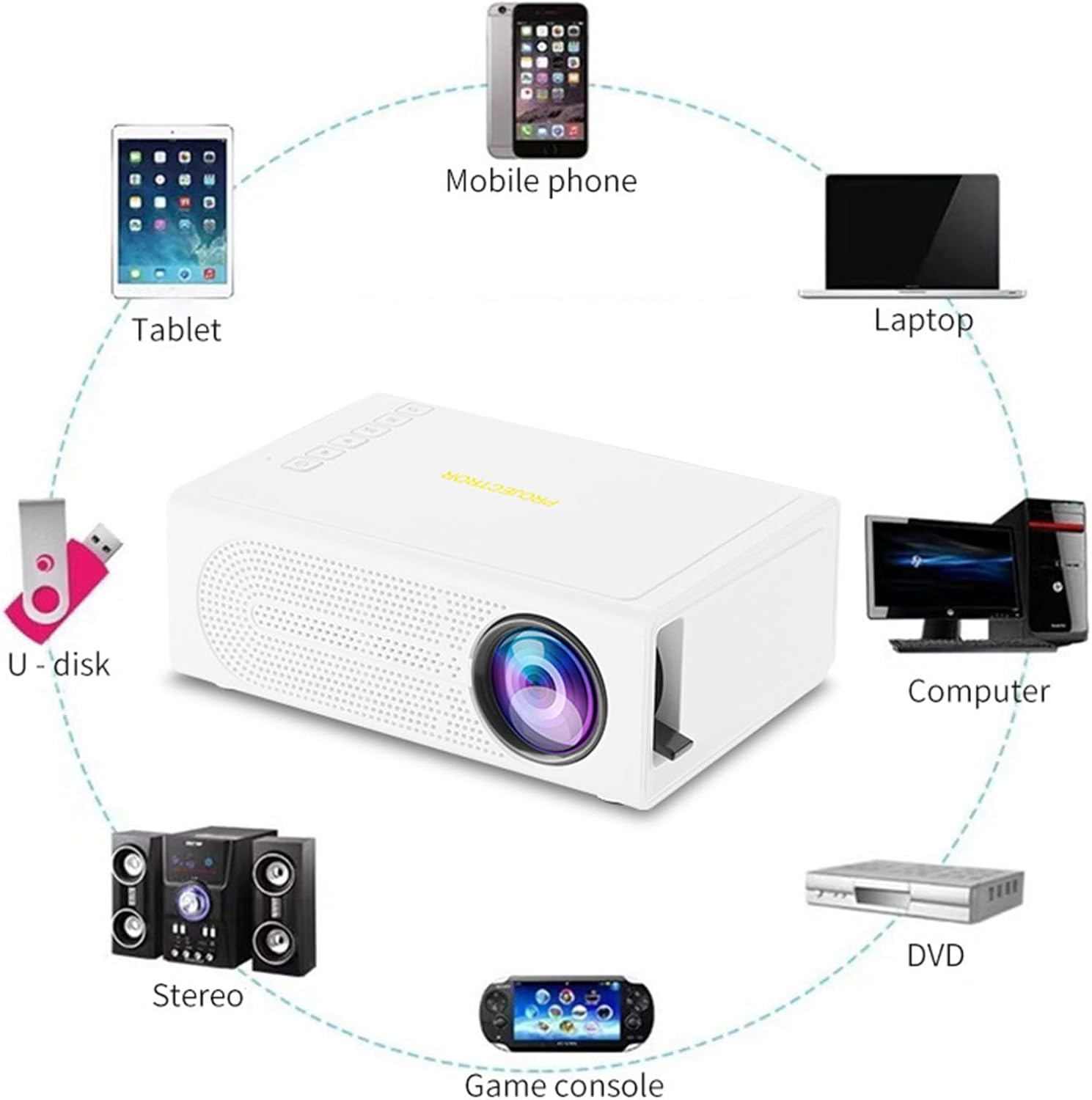 Ein weißer Projektor ist von verschiedenen Geräten umgeben: Tablet, U-Disk, Stereoanlage, Spielkonsole, DVD-Player, Computer, Laptop, Handy.