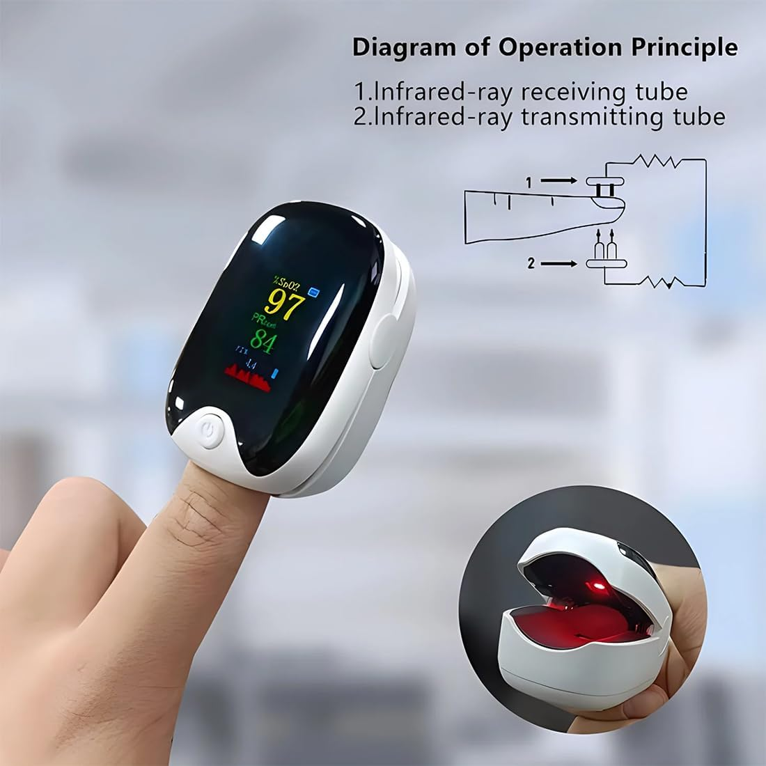 Ein Fingerpulsoximeter zeigt 97% SpO2 und 84 BPM an. Ein Diagramm erklärt die Funktion.