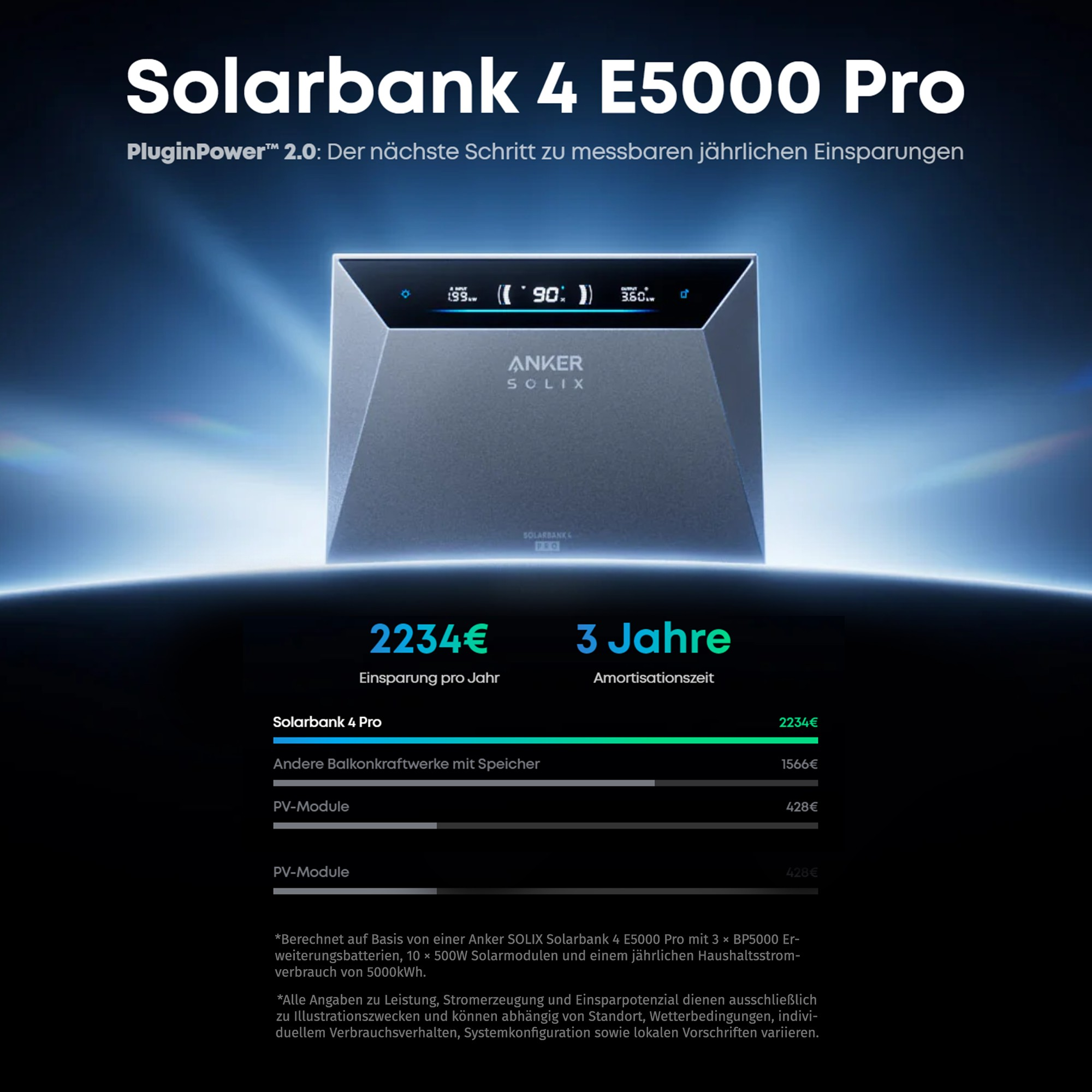 Anker Solix Solarbank 4 Pro: 2234€ Einsparung/Jahr, 3 Jahre Amortisation.