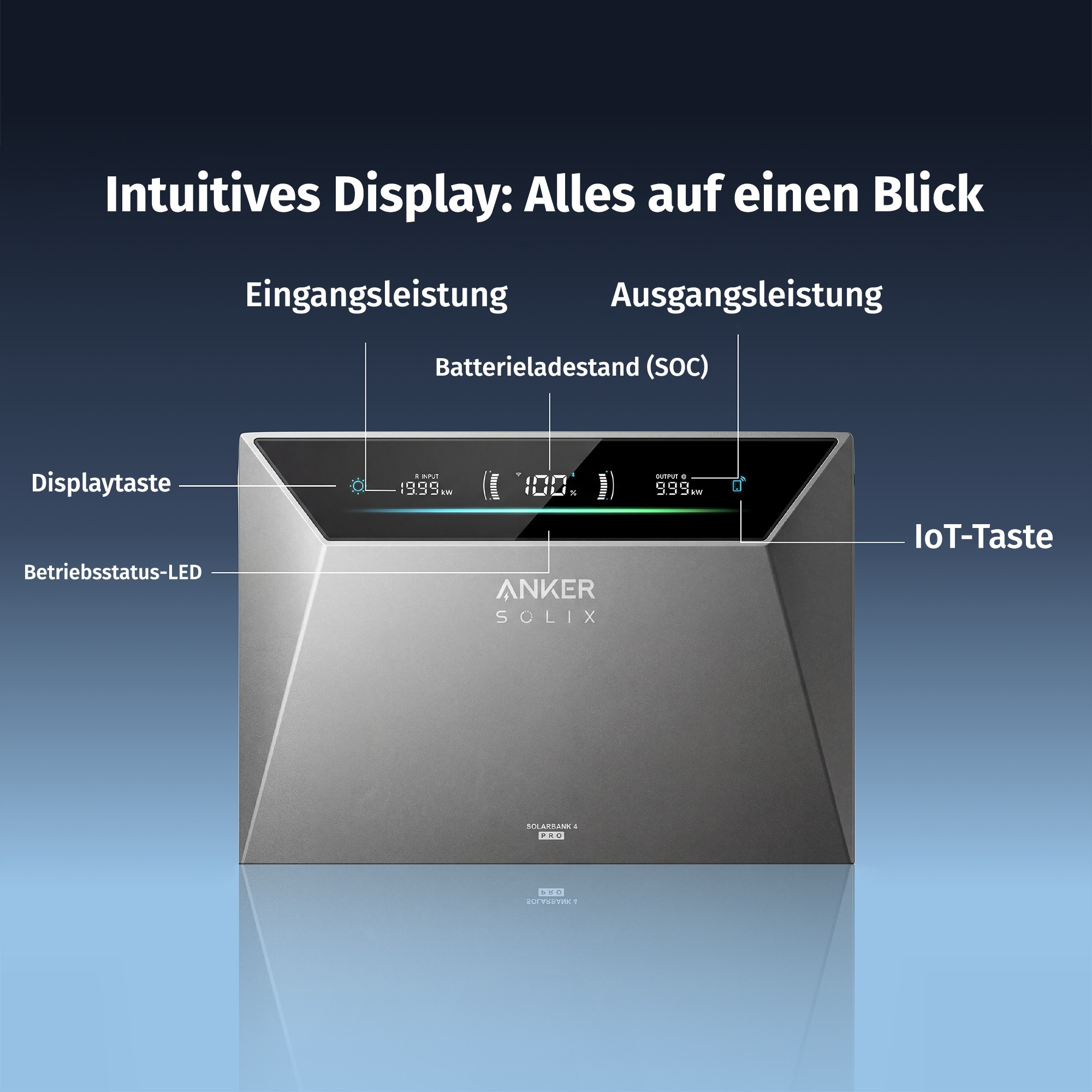 Anker Solix mit Anzeige für Eingangsleistung, Ausgangsleistung und Batterieladestand.