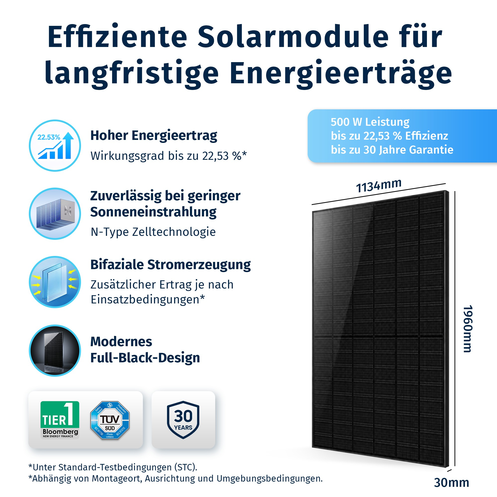 Effizientes Solarmodul mit 500W Leistung, 22,53% Effizienz, 30 Jahre Garantie.