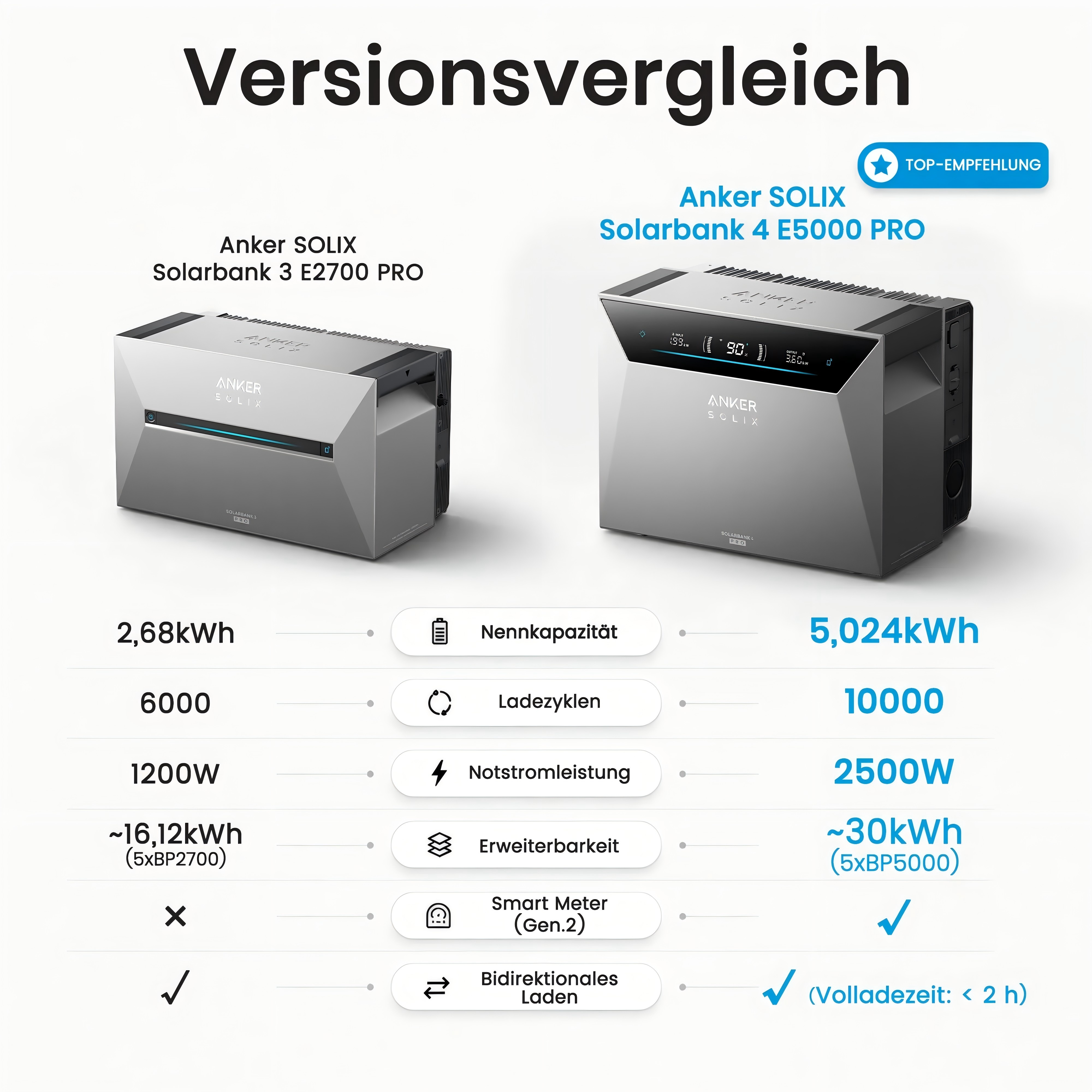 Vergleich zweier Anker Solix Solarbatterien mit Spezifikationen.