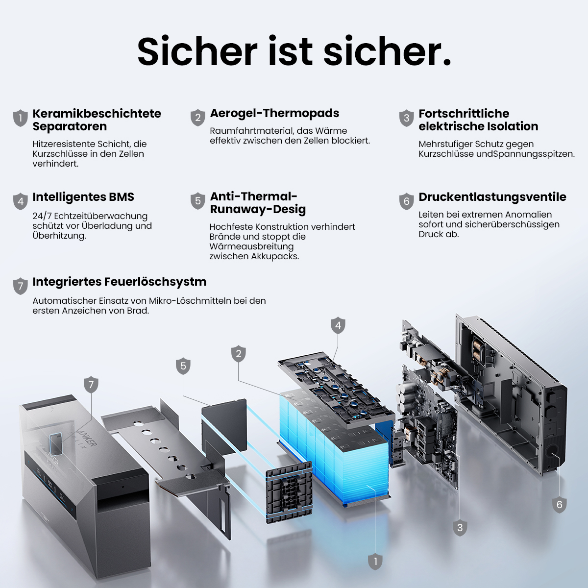 Explosionszeichnung einer Batterie mit Beschriftungen für Keramikseparatoren, Aerogel-Thermopads und BMS.