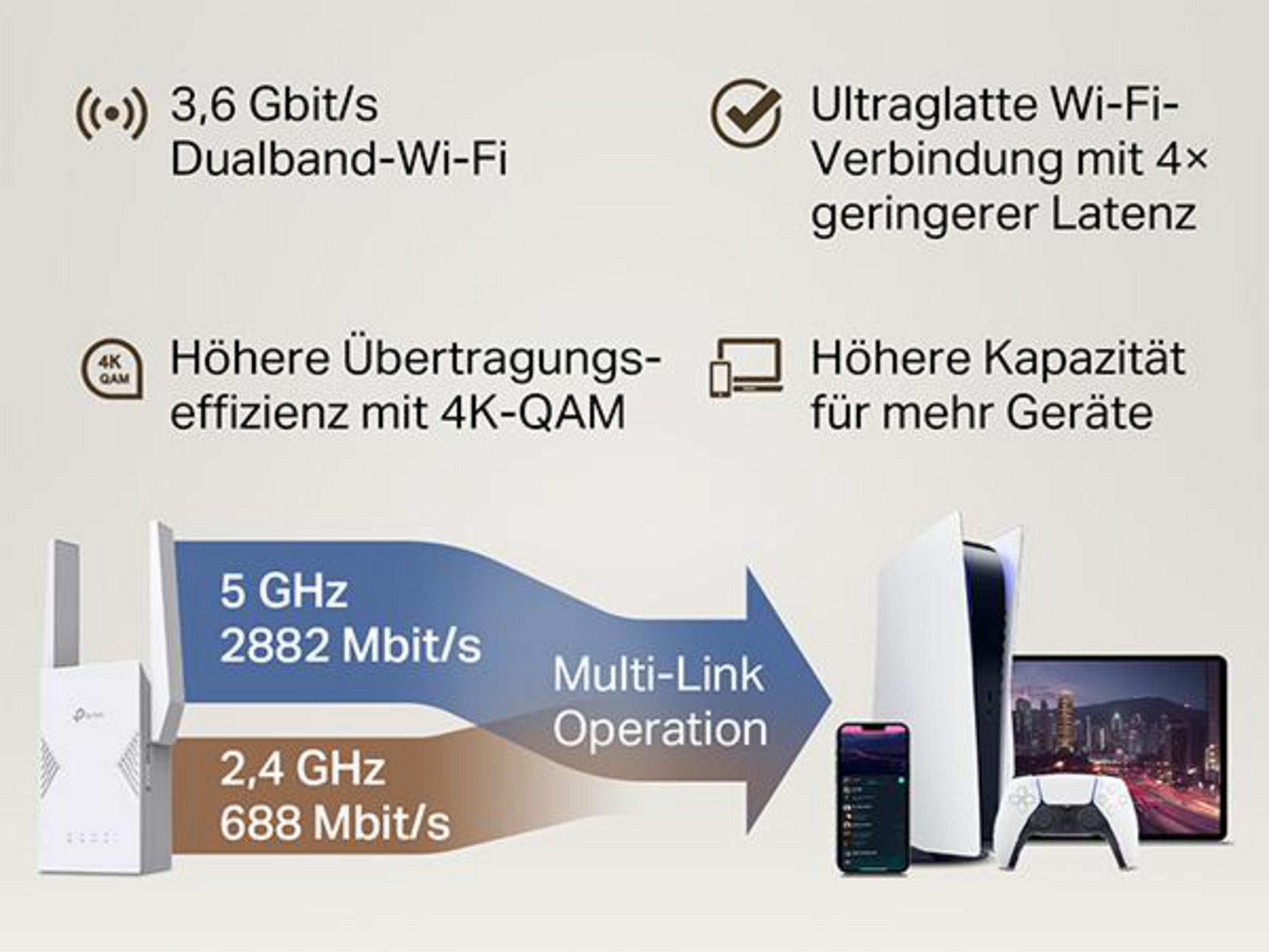 Router Wi-Fi 3,6 Gbit/s, dual-band, 4K-QAM, Multi-Link Operation.
