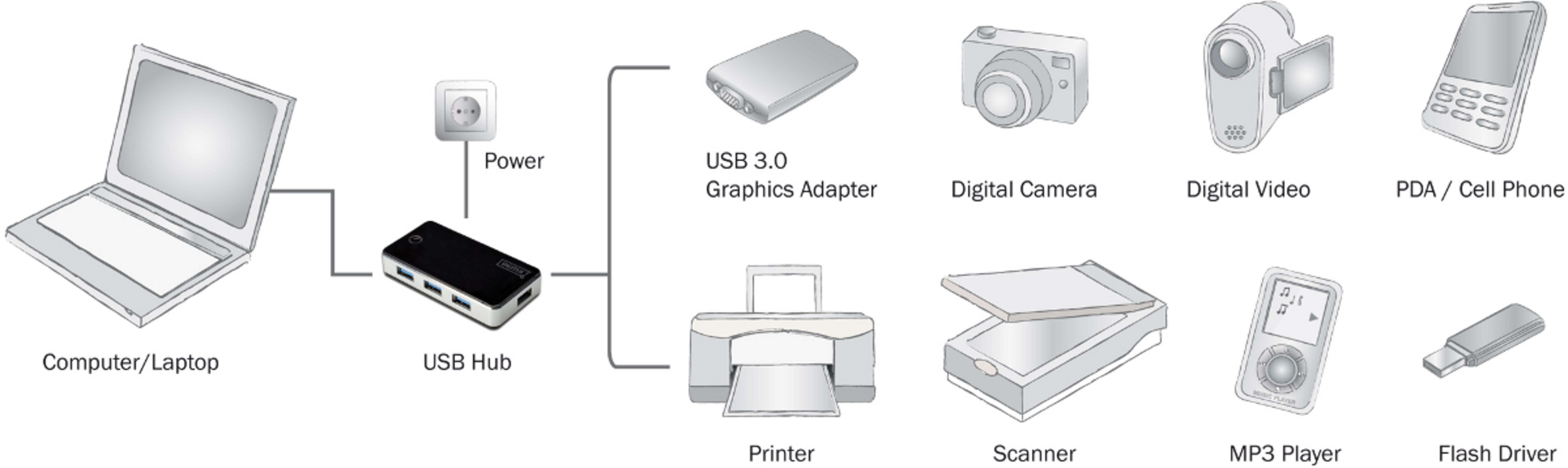 Ein Computer/Laptop ist über einen USB-Hub mit Strom verbunden. Andere Geräte sind ein Adapter, Kamera, Camcorder, PDA, Drucker, Scanner, MP3 und USB-Stick.