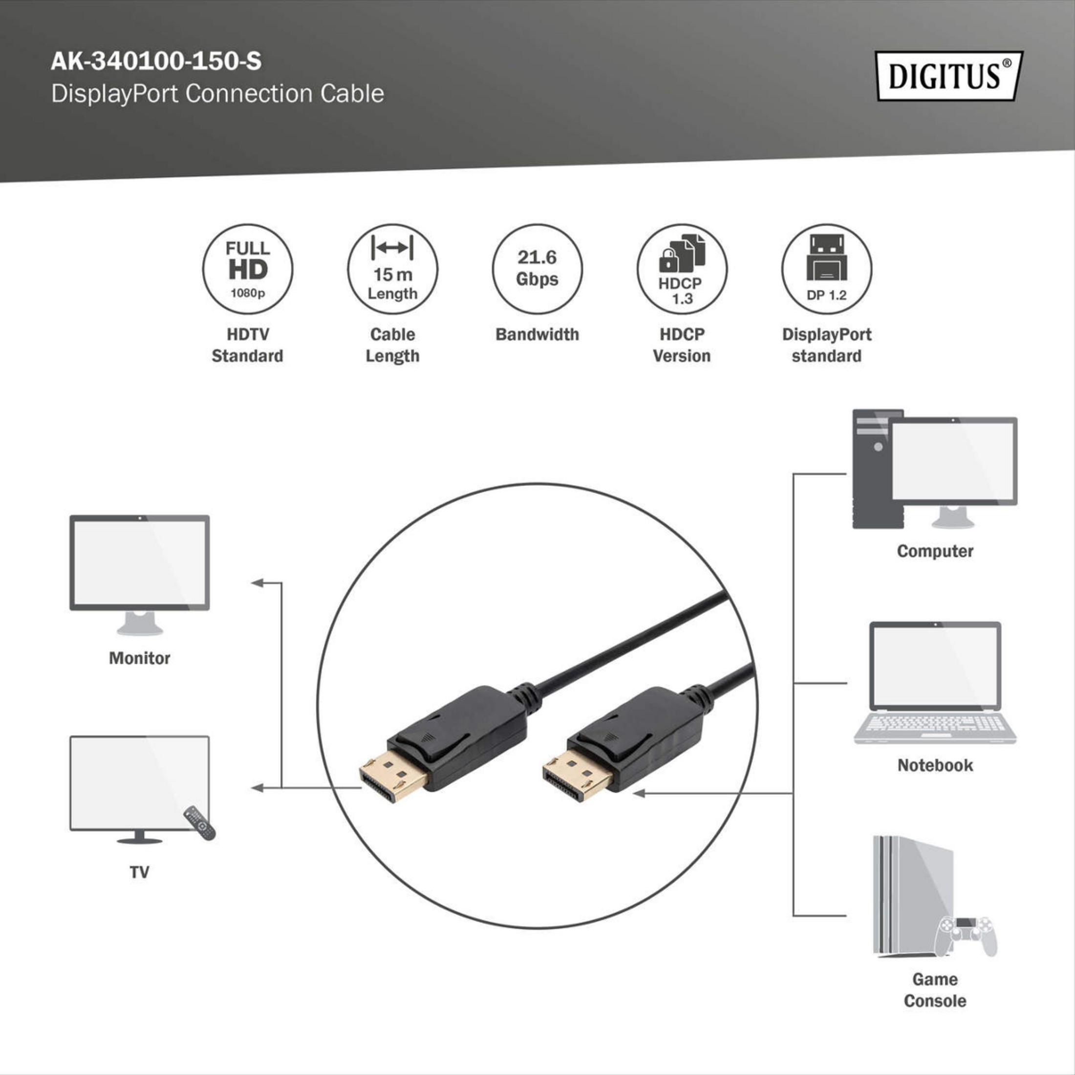 DisplayPort-Kabel mit Anschlüssen, Spezifikationen und Geräten wie Monitor, Computer, Notebook, TV, Spielkonsole.