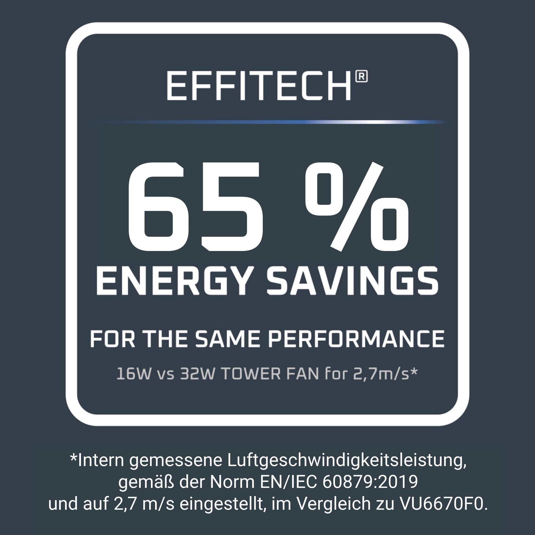 65% Energieeinsparung für den gleichen Leistungsgrad bei 16W vs 32W Lüfter.