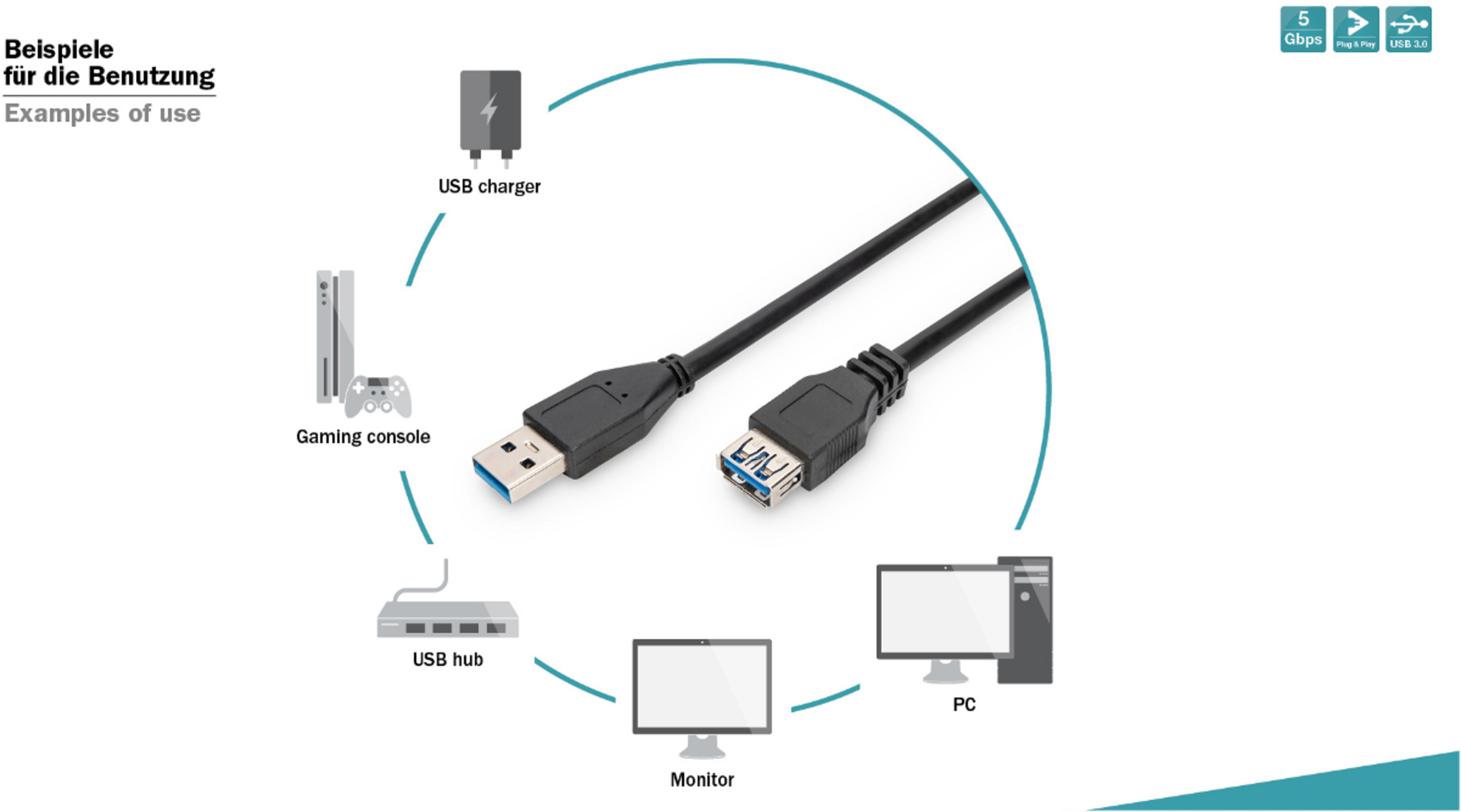 Câble USB connecte console, PC, moniteur, hub et chargeur. 5Gbps.