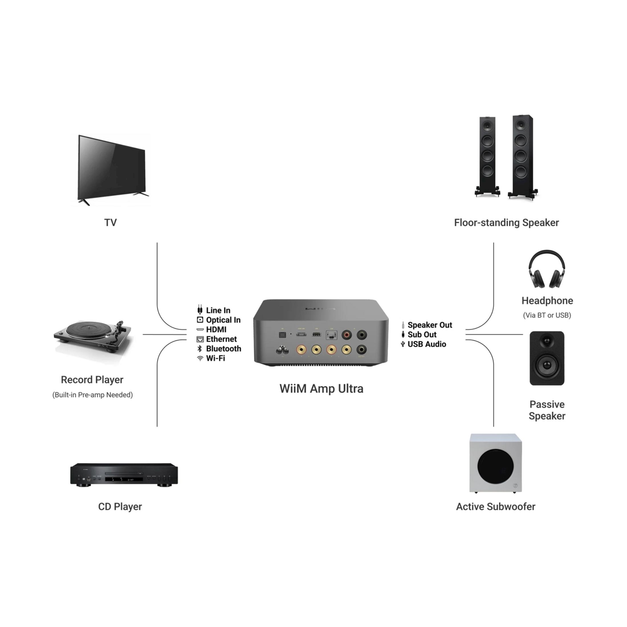 Diagramm zeigt WiiM Amp Ultra mit Anschlüssen für TV, Plattenspieler, CD-Player, Lautsprecher und Kopfhörer.