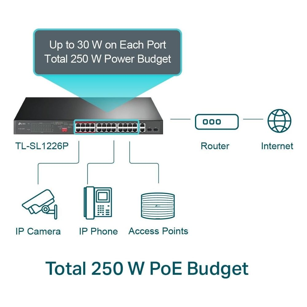 Netzwerk-Diagramm mit TL-SL1226P Switch, Router, Internet, IP-Kamera, IP-Telefon, APs.