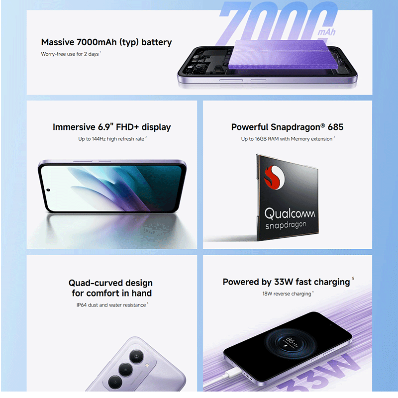 Telefonmerkmale: 7000mAh Akku, 6,9" FHD+ Display, Snapdragon 685, Quad-Design, 33W Laden.