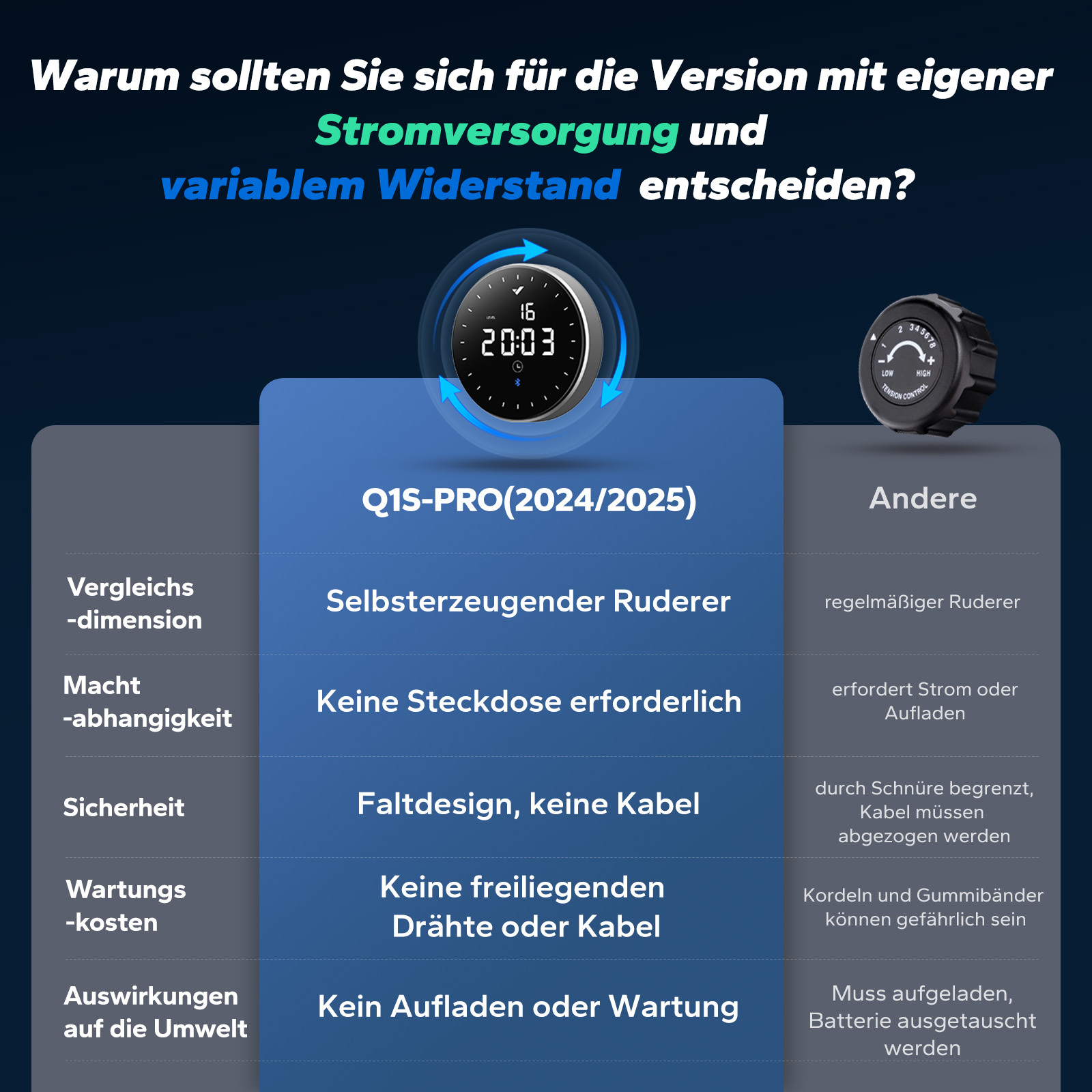 Vergleich von Q1S-PRO mit anderen Modellen: Stromversorgung, Widerstand, Sicherheit, Wartung, Umwelt.