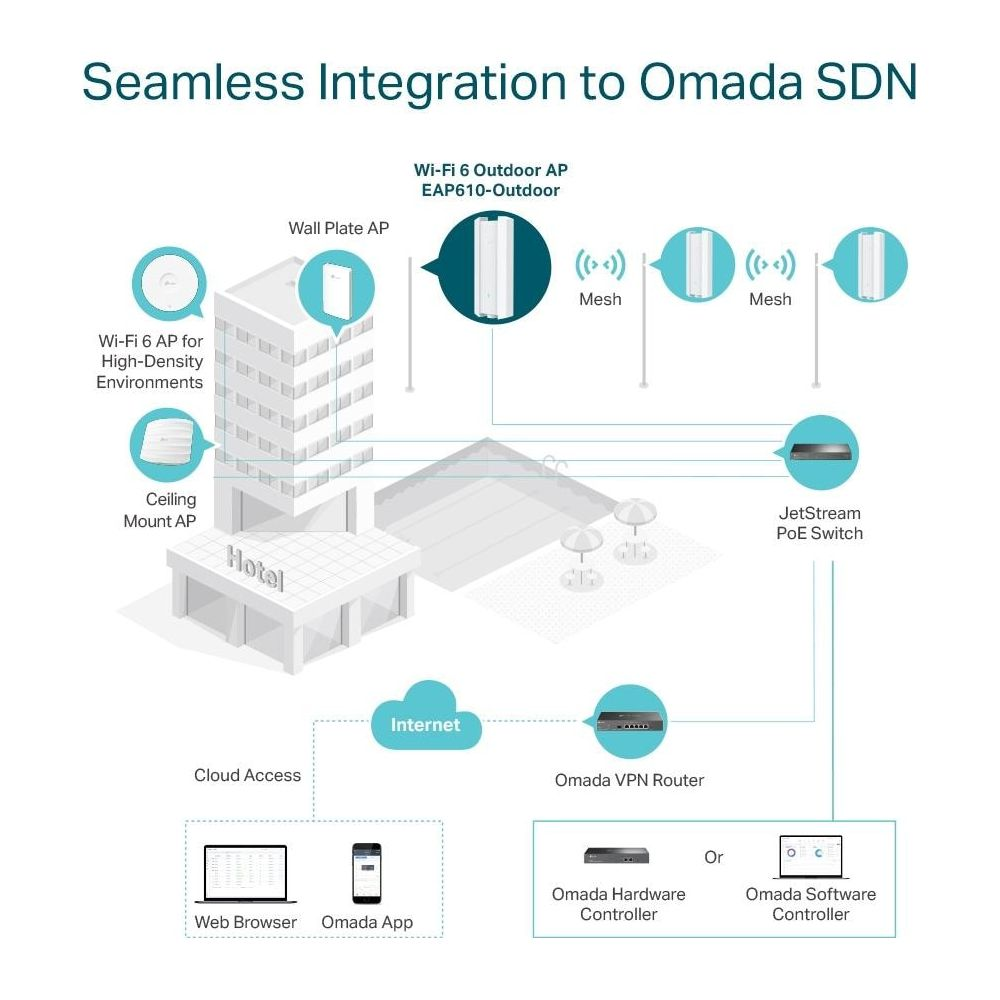 Omada SDN Netzwerkdiagramm: Hotel, Außen-APs, Switch, Router, Controller.