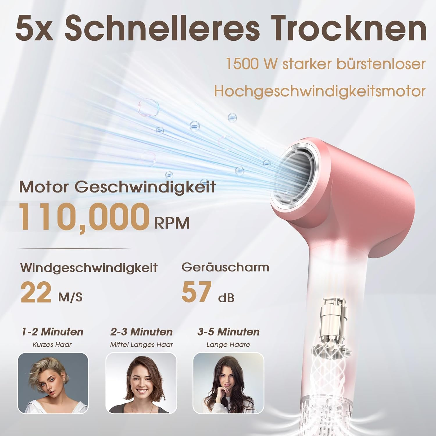 Ein rosa Haartrockner mit Leistungsdaten: 110.000 U/min, 22 m/s Windgeschwindigkeit, 57 dB Geräuschpegel.