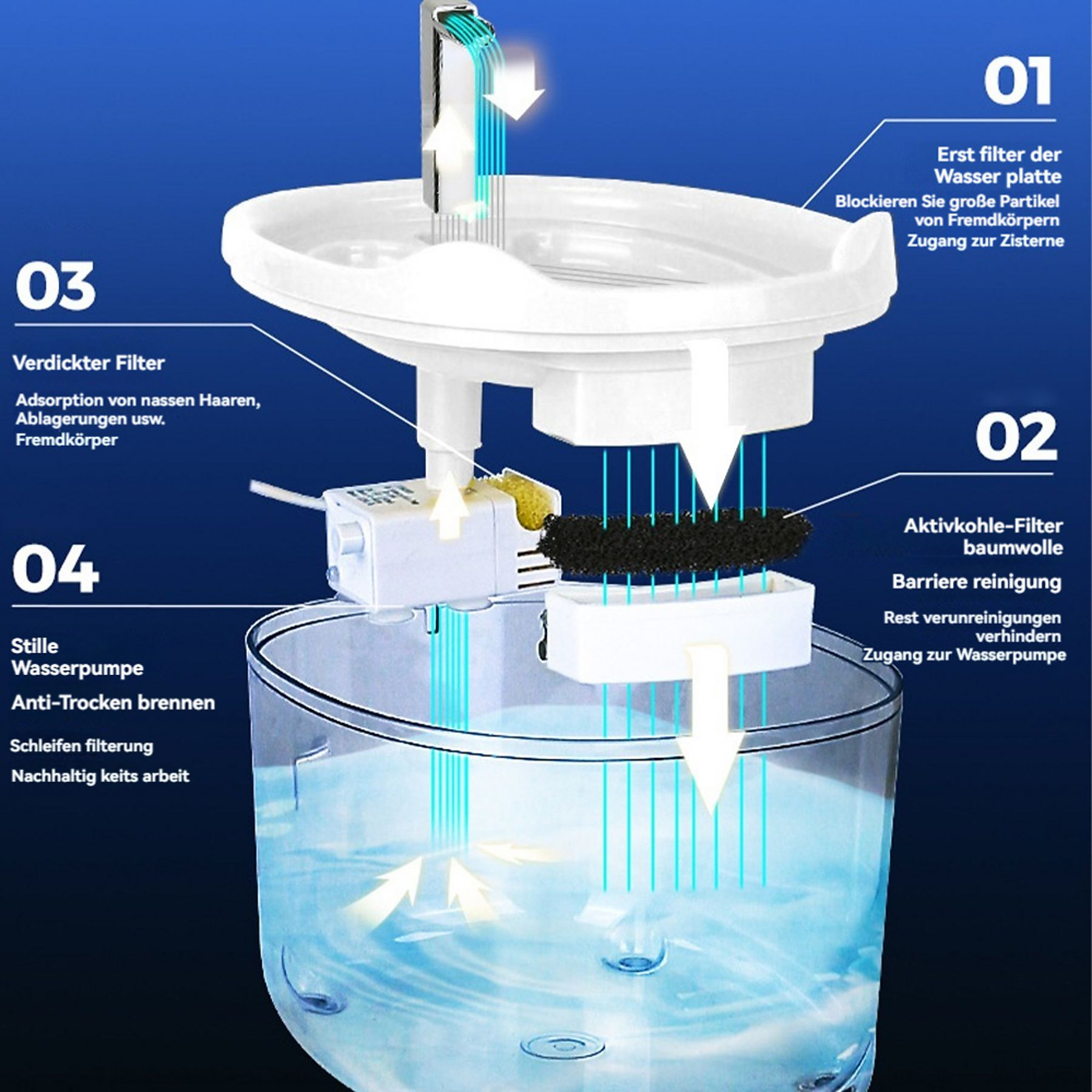 Schema einer Wasserfilteranlage mit vier Filterstufen, die Wasser reinigt.