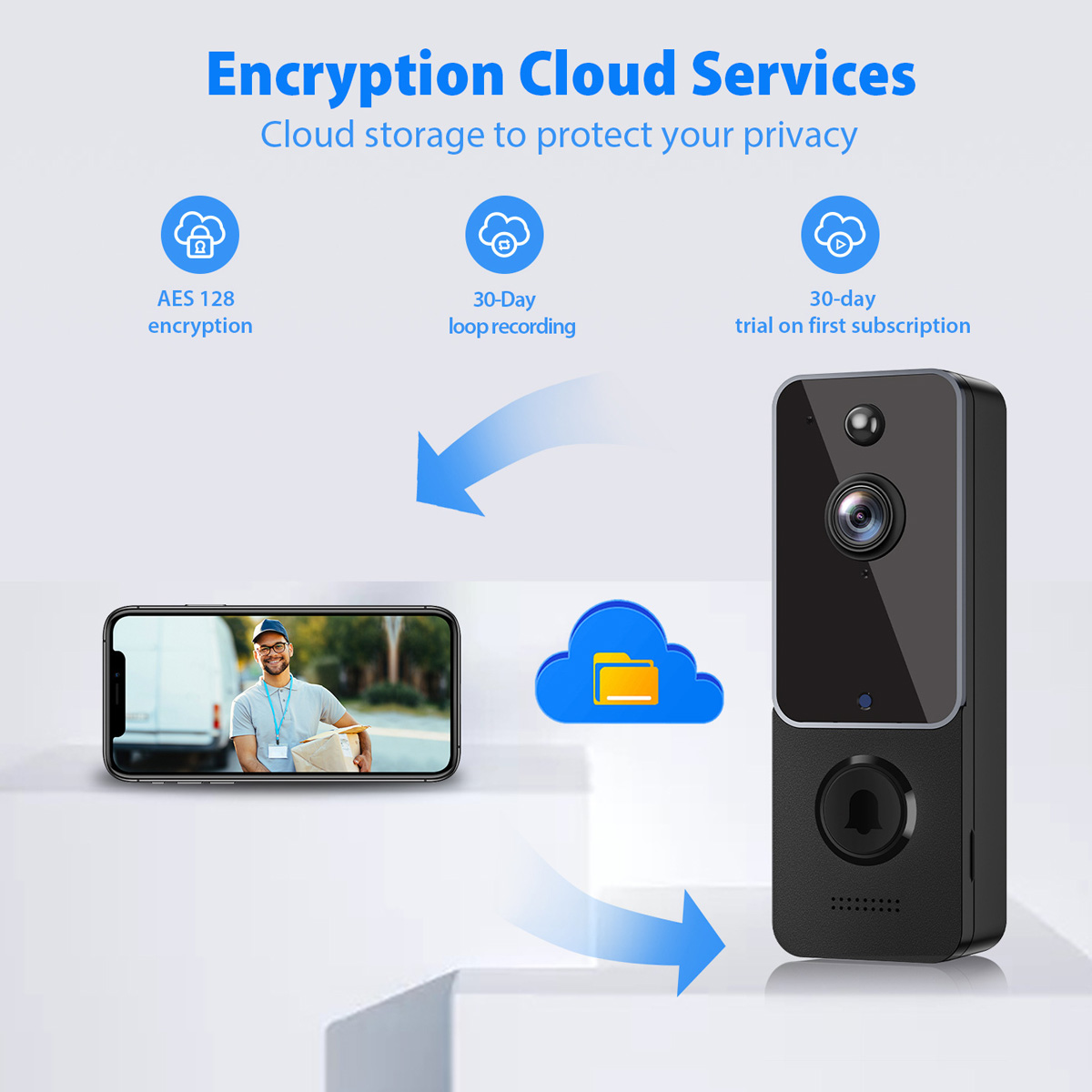 Türklingelkamera verbindet sich mit Cloud-Speicher für AES 128-Verschlüsselung.