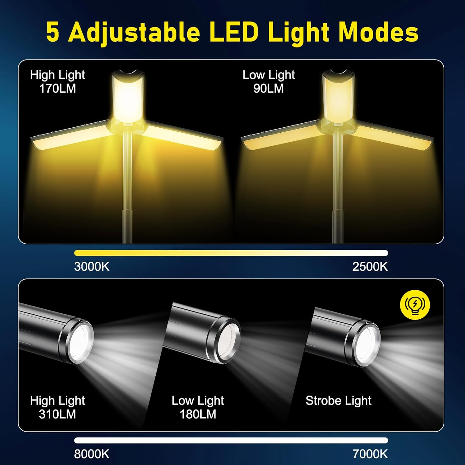 5 LED-Lichtmodi: Hochlicht 170LM/2500K, 310LM/7000K, 8000K; Schwachlicht 90LM/3000K, 180LM; Stroboskop.