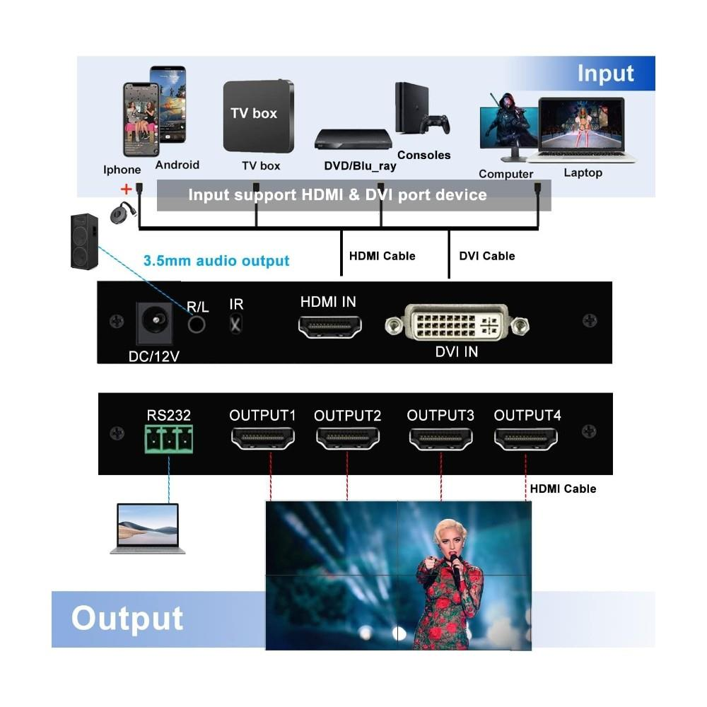 Diyagram, bir HDMI/DVI cihazı için giriş/çıkış cihazlarını ve bağlantı noktalarını gösterir.