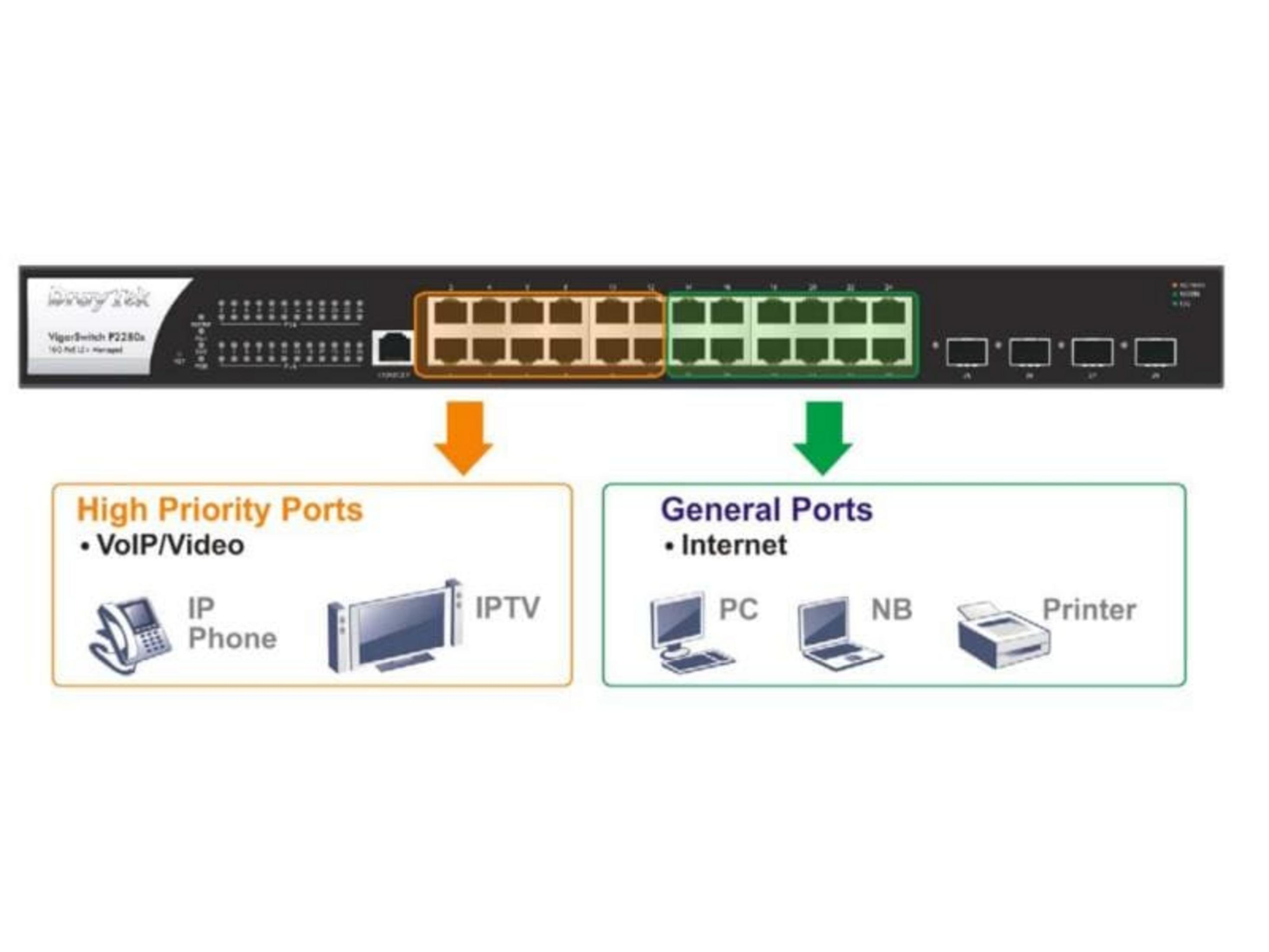 Switch di rete con porte etichettate per dispositivi VoIP/Video e Internet.