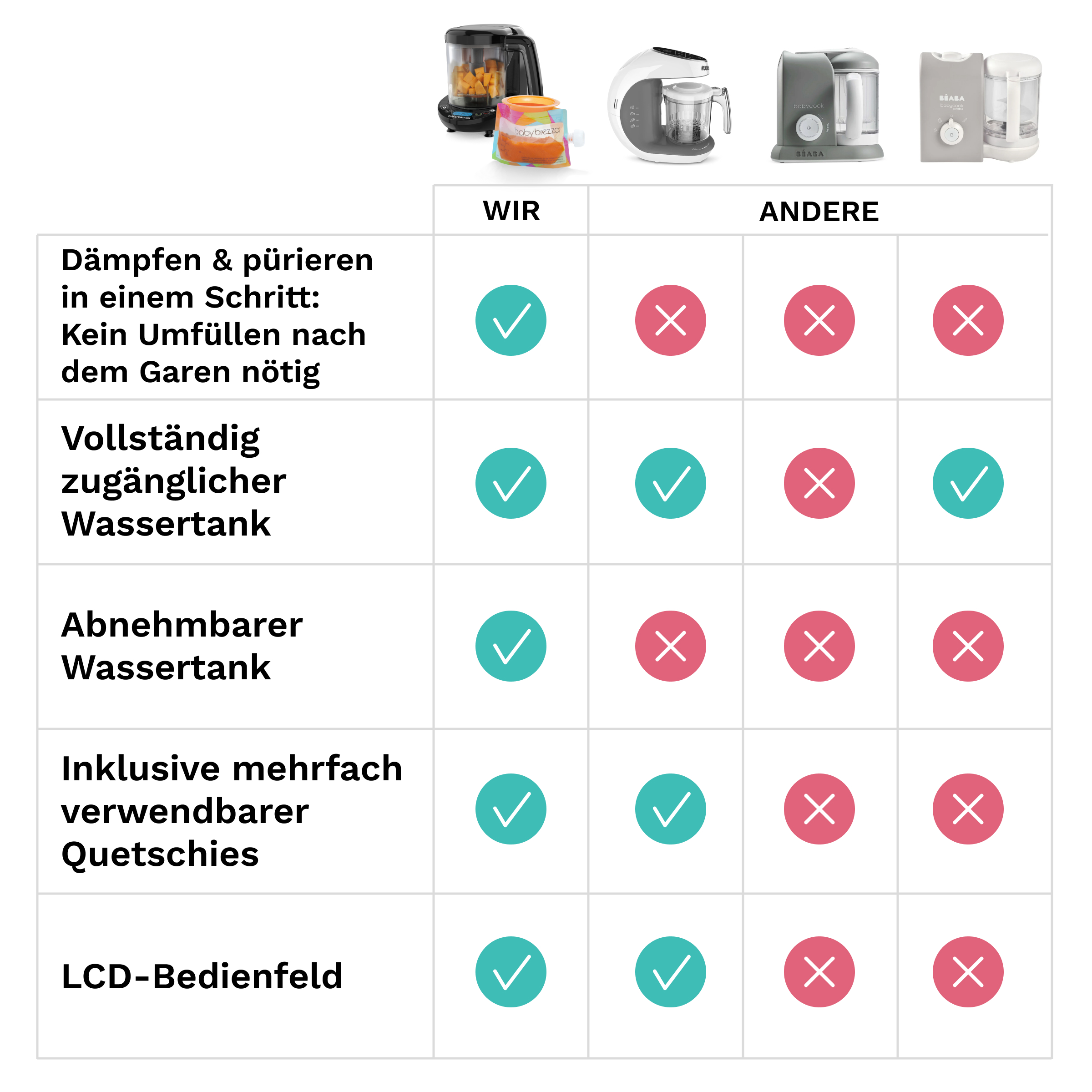 Vergleichstabelle von Babykostzubereitern mit Haken und Kreuzen.