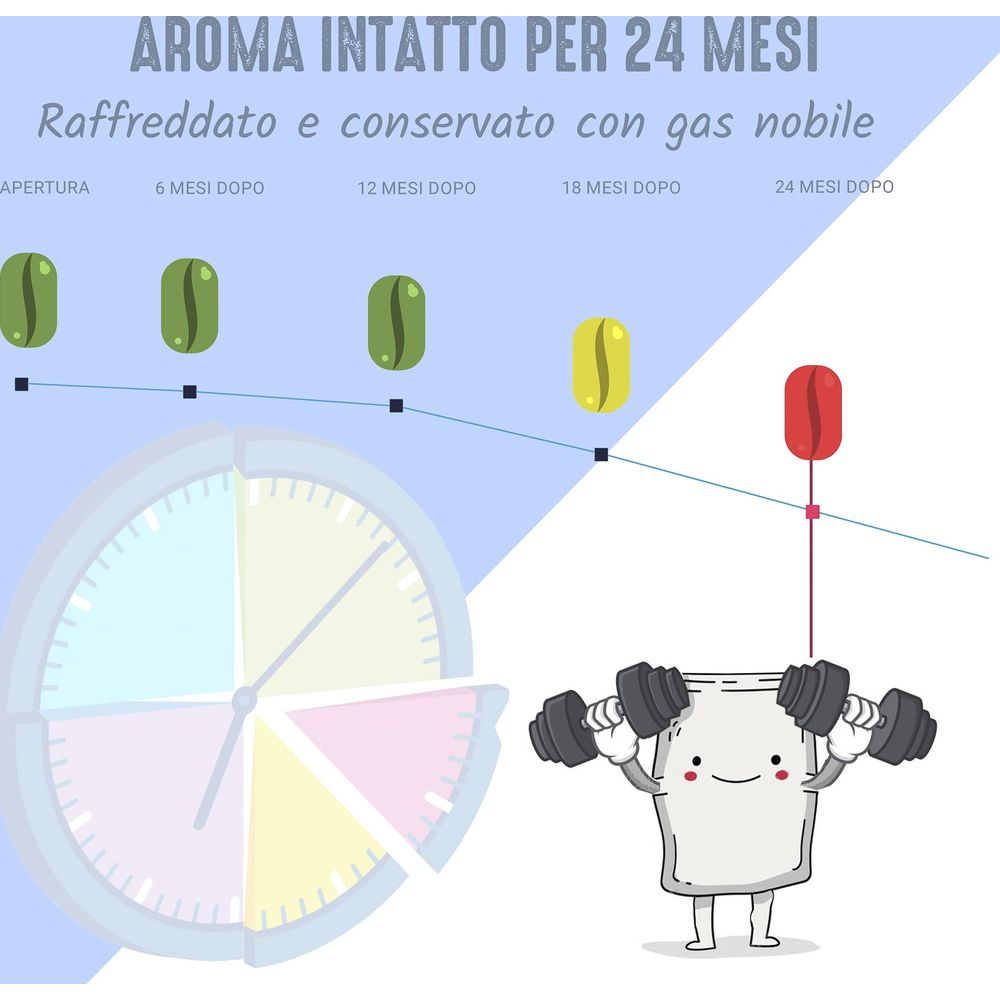 Grafik zeigt Aromaerhaltung von Kaffee über 24 Monate mit Edelgas.