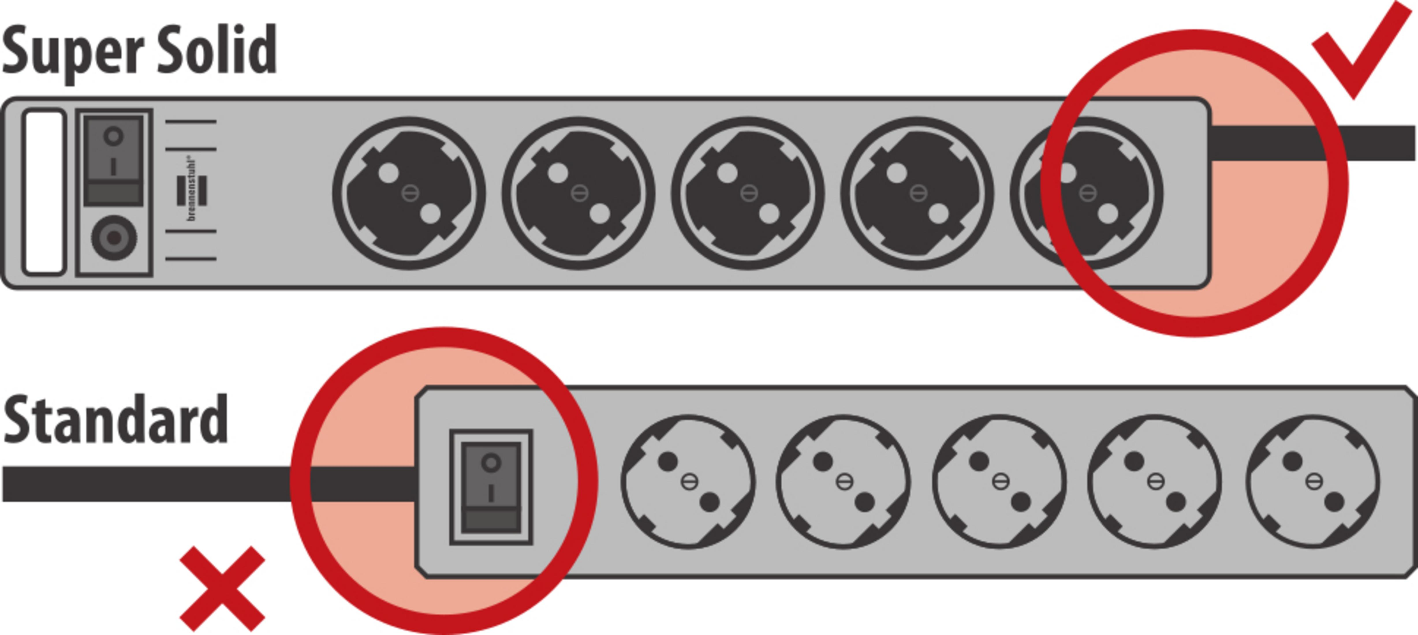 Zwei Steckdosenleisten: 'Super Solid' mit Häkchen, 'Standard' mit 'X'.