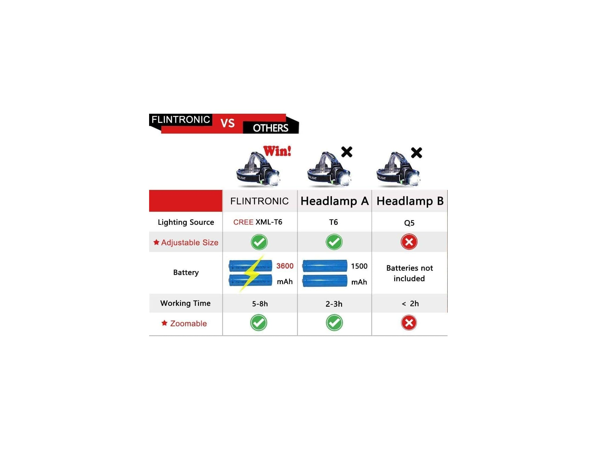 Vergleichstabelle für Stirnlampen: Flintronic gewinnt bei Lichtquelle, Batterie, Laufzeit & Zoom.
