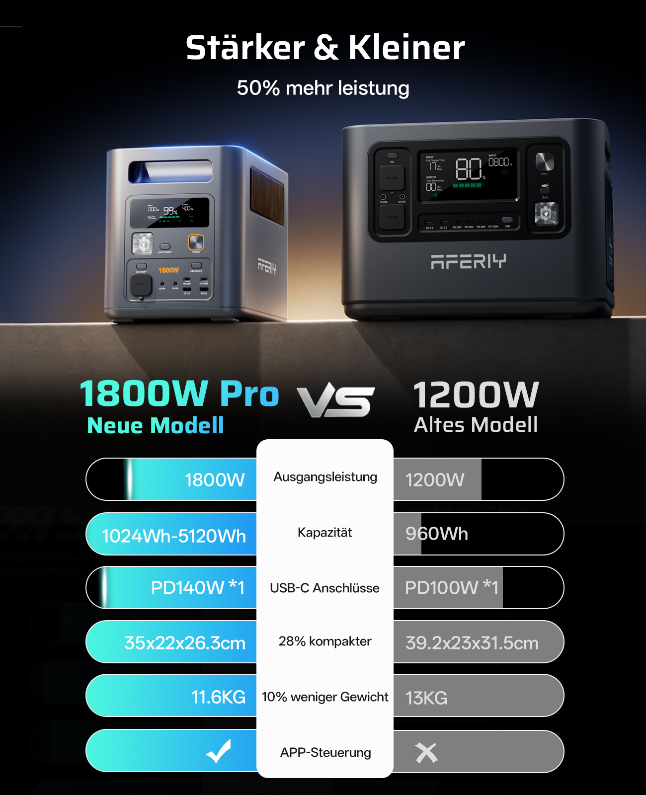 Dos estaciones de energía AFERIY comparadas: 1800W Pro vs 1200W. Especificaciones listadas.