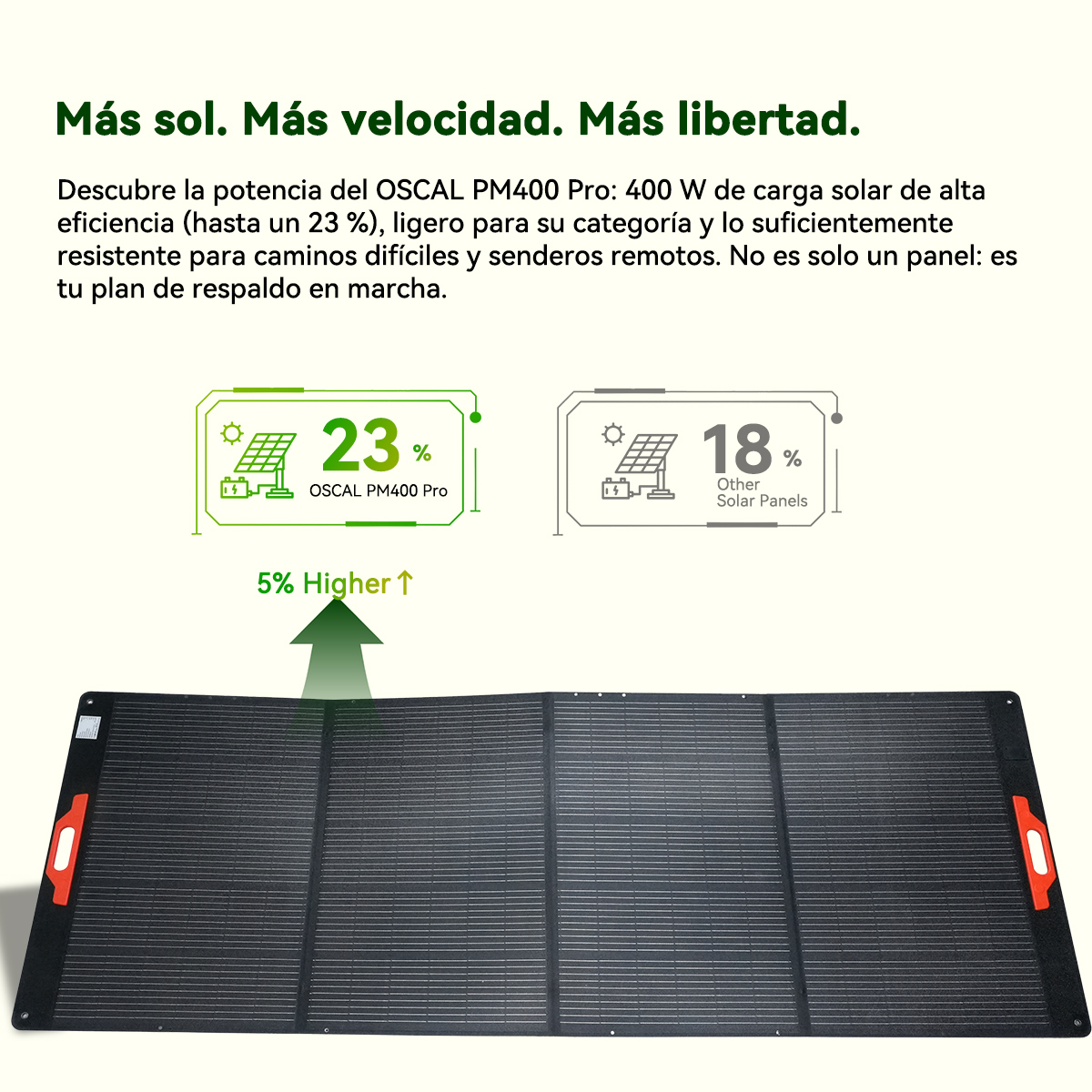 Panel solar negro con asas naranjas. Muestra 23% para OSCAL PM400 Pro y 18% para otros paneles solares.
