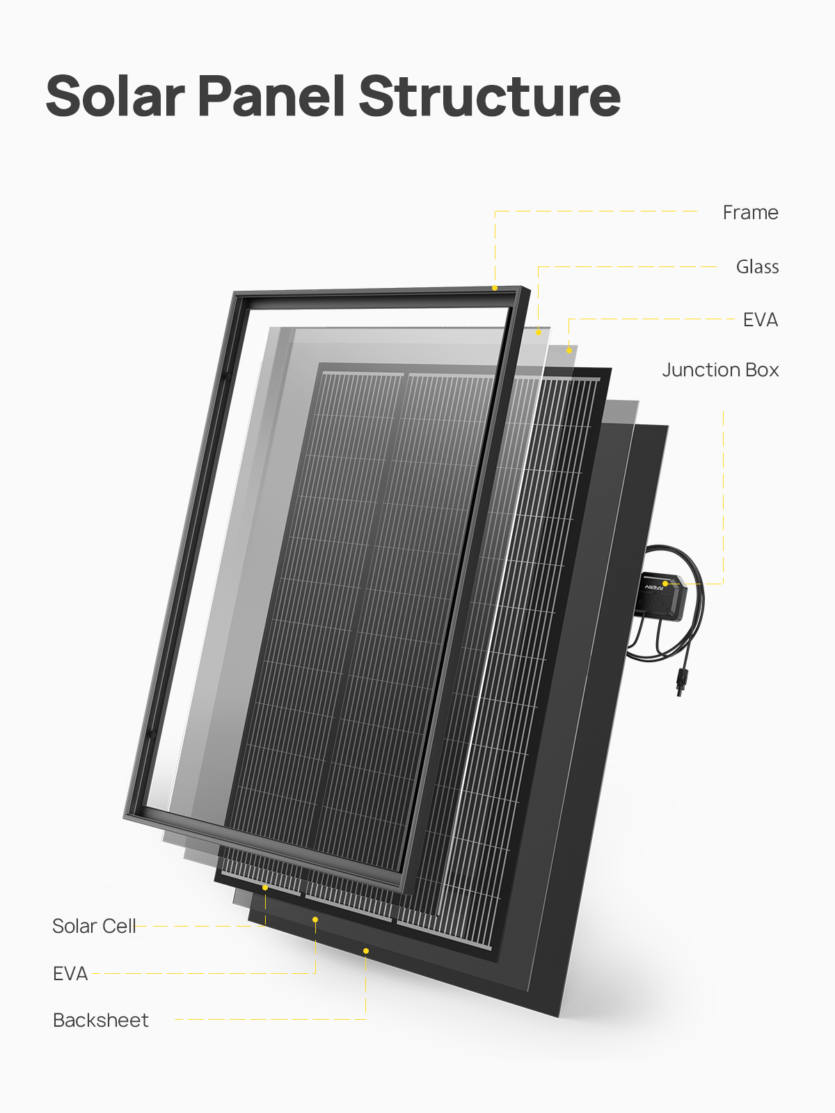 Vista explotada de capas de panel solar: marco, vidrio, EVA, caja de conexiones, celdas solares, EVA, respaldo.