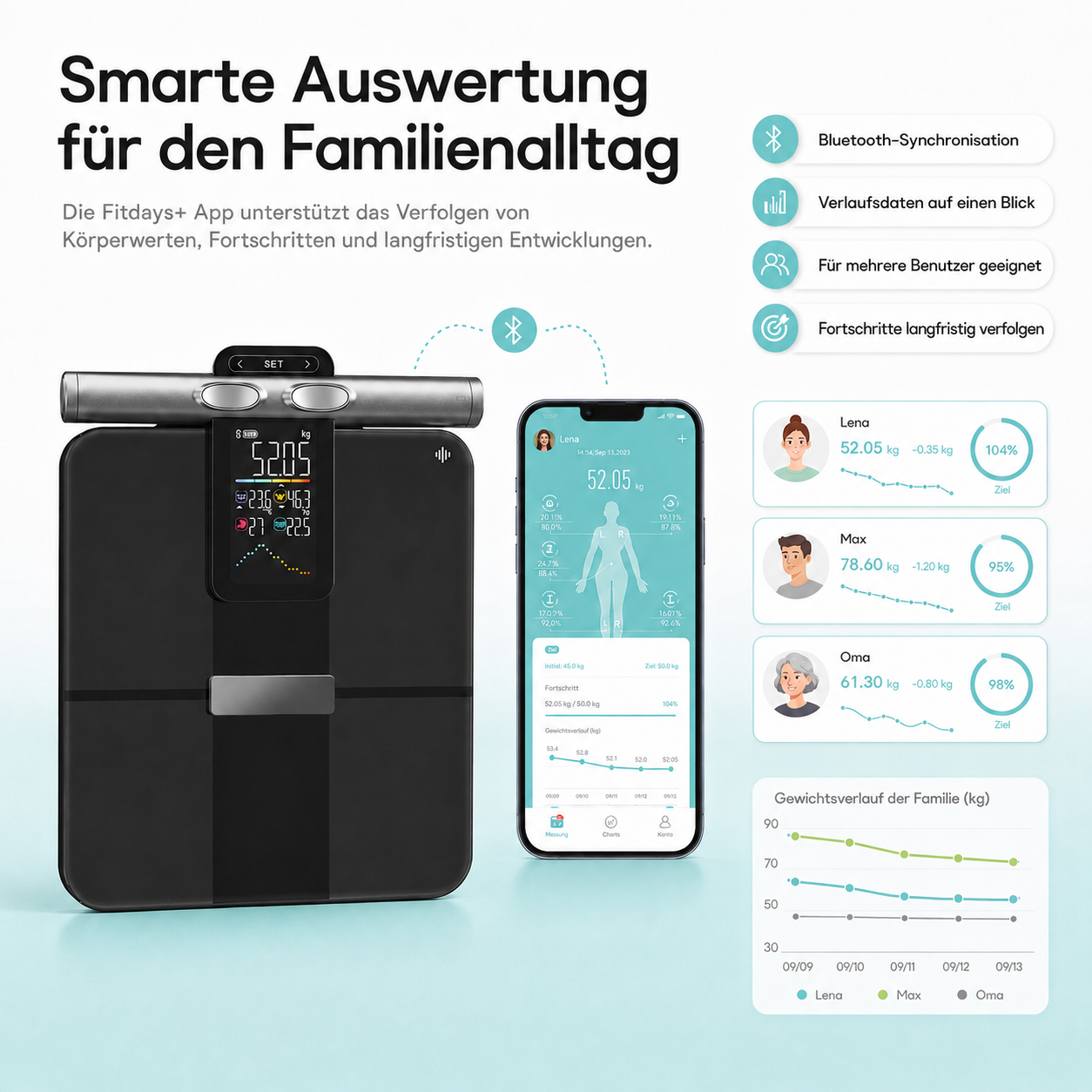 Eine Waage und ein Smartphone zeigen Körperdaten und Familiengewicht.