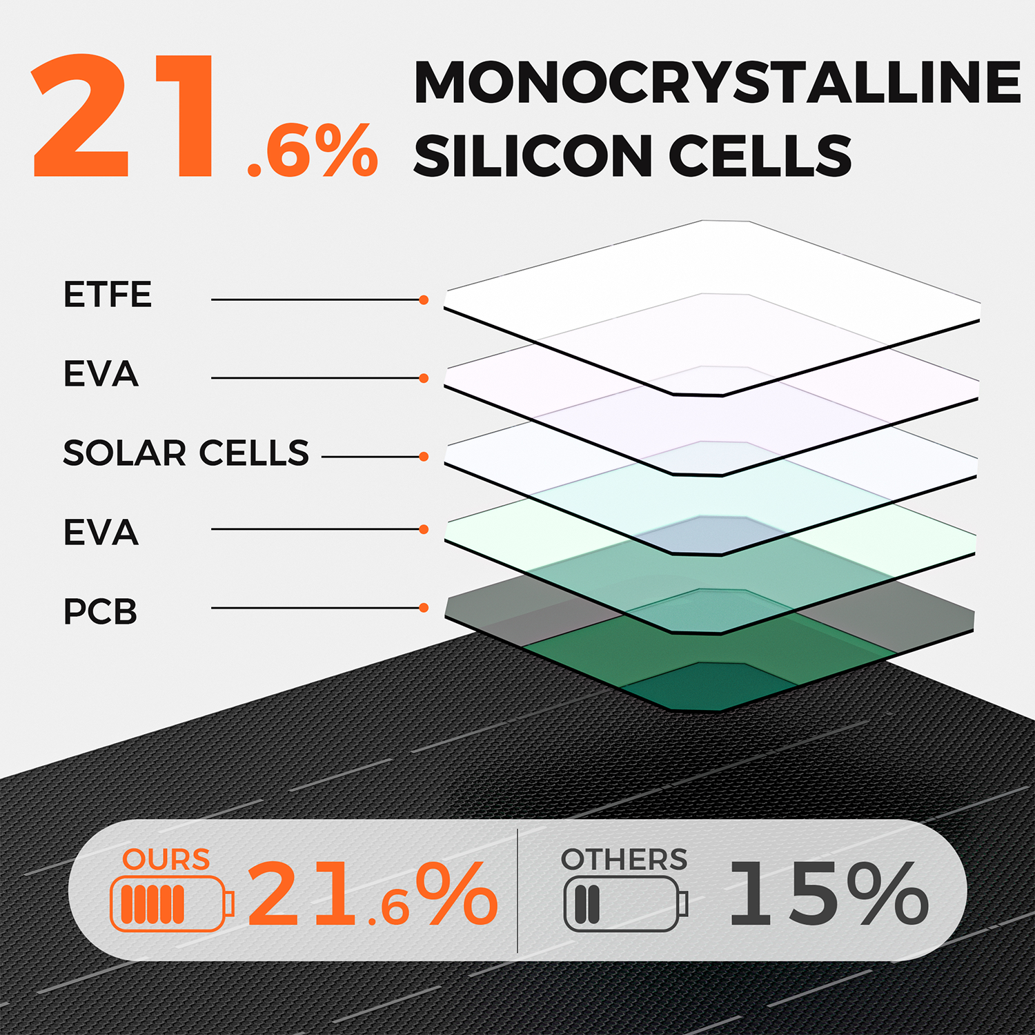 Capas de célula solar: ETFE, EVA, células solares, EVA, PCB. Eficiencia: 21,6% vs. 15%.