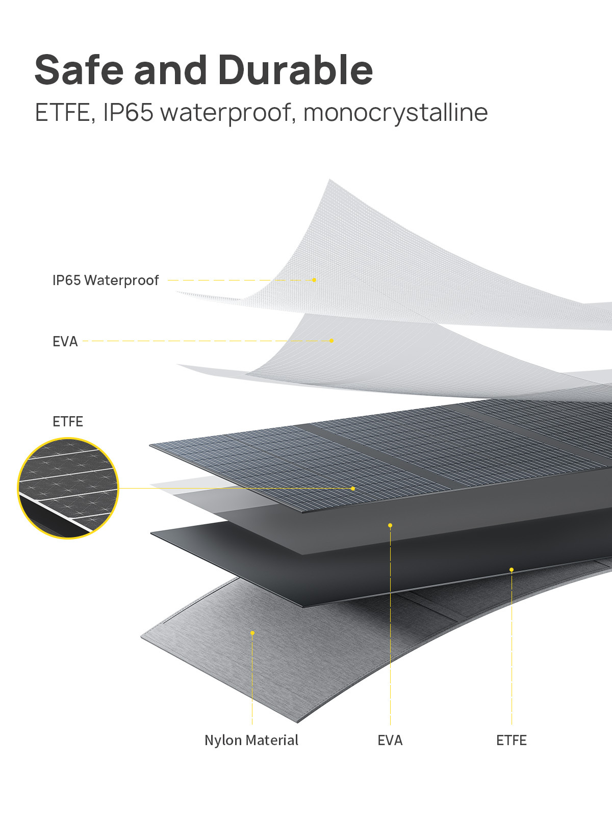 Diagrama de capas: ETFE, EVA, nailon, IP65 impermeable.