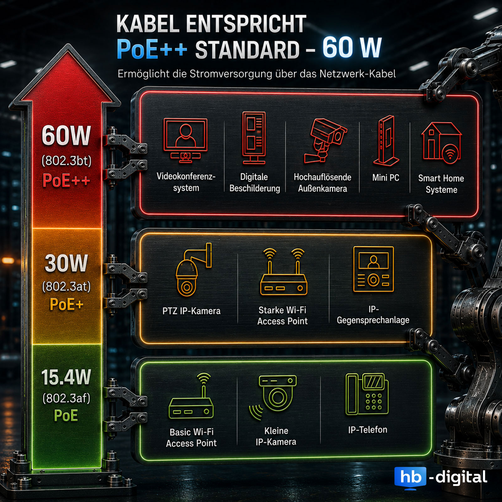Grafik zeigt PoE-Standards mit 60W, 30W, 15.4W und Geräten.