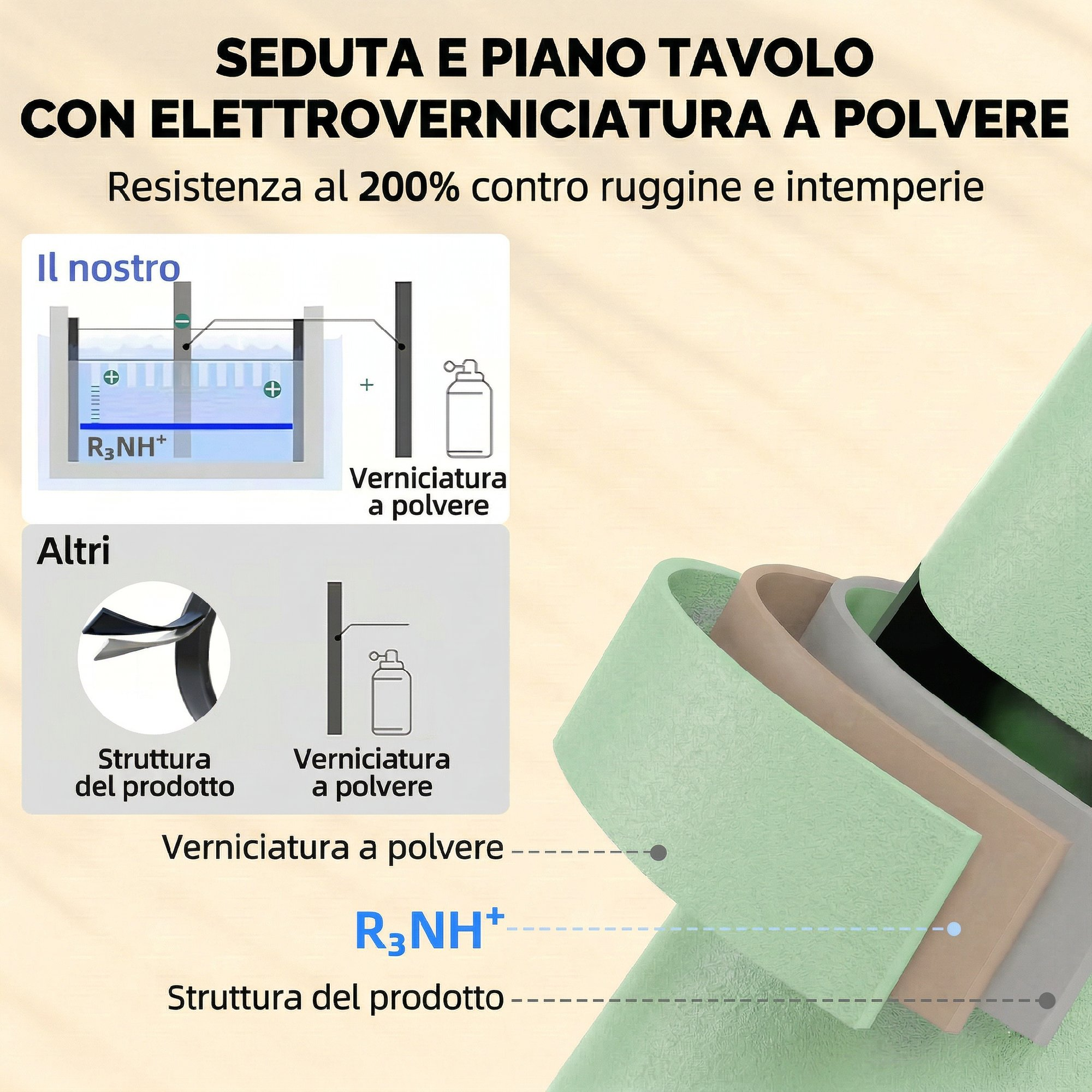Grafico mostra processo verniciatura polvere mobili con strati e chimici.