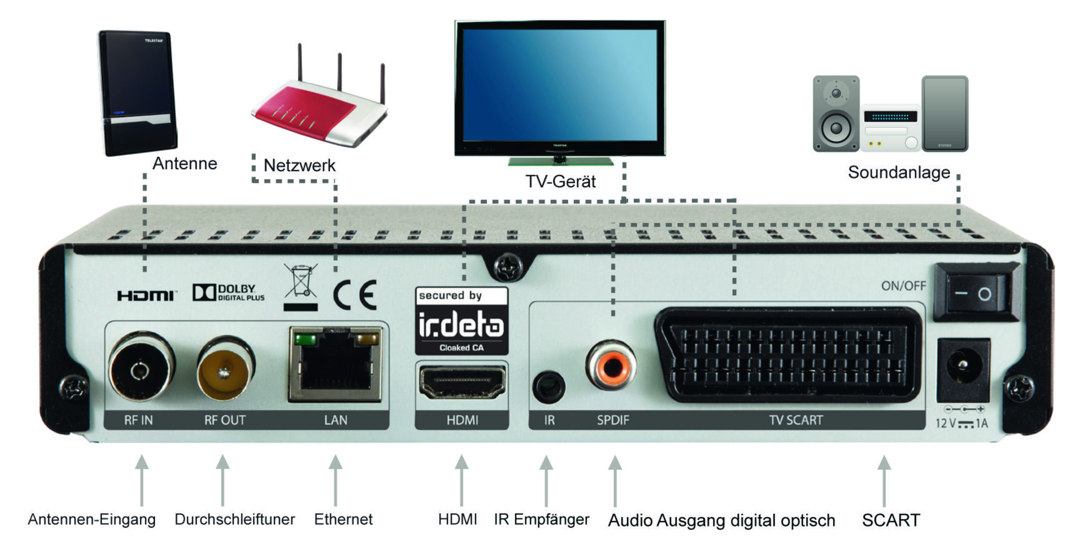 Rückseite eines Satellitenreceivers mit Anschlüssen: Antenne, Netzwerk, TV, Soundanlage.