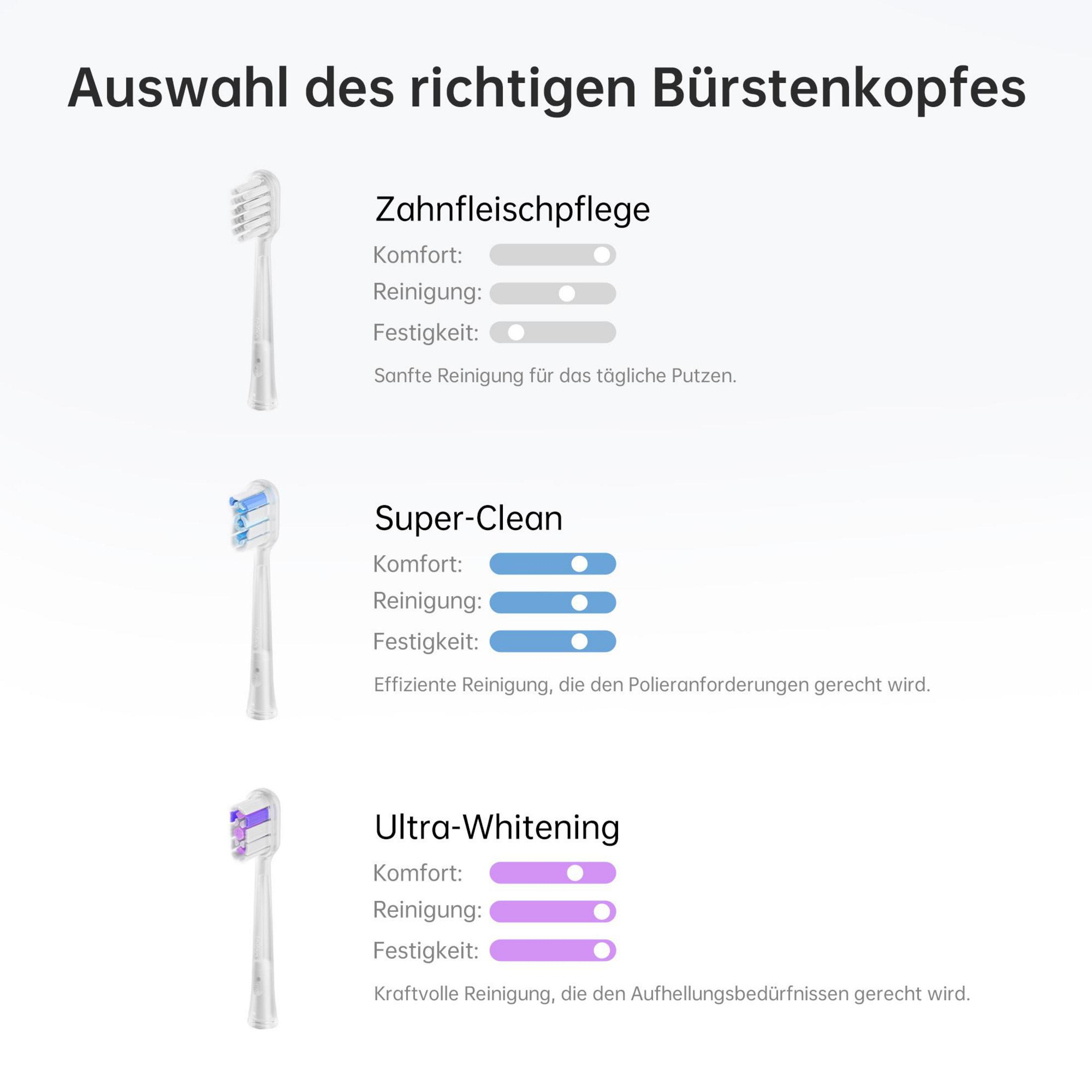 Drei Bürstenköpfe: Zahnfleischpflege, Super-Clean, Ultra-Whitening mit Skalen.