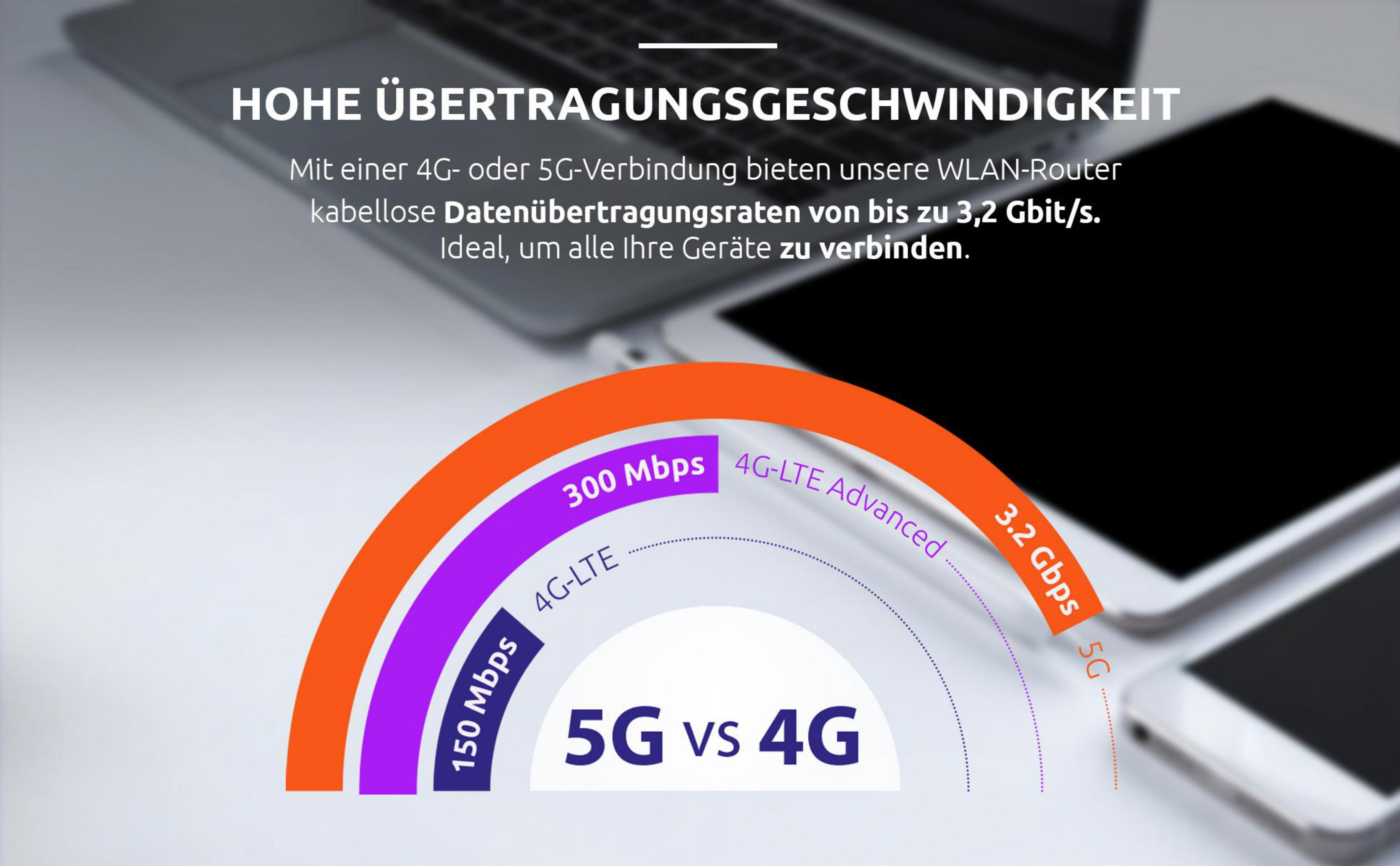 Comparación de 4G (150/300 Mbps) y 5G (3.2 Gbps) para routers WLAN.
