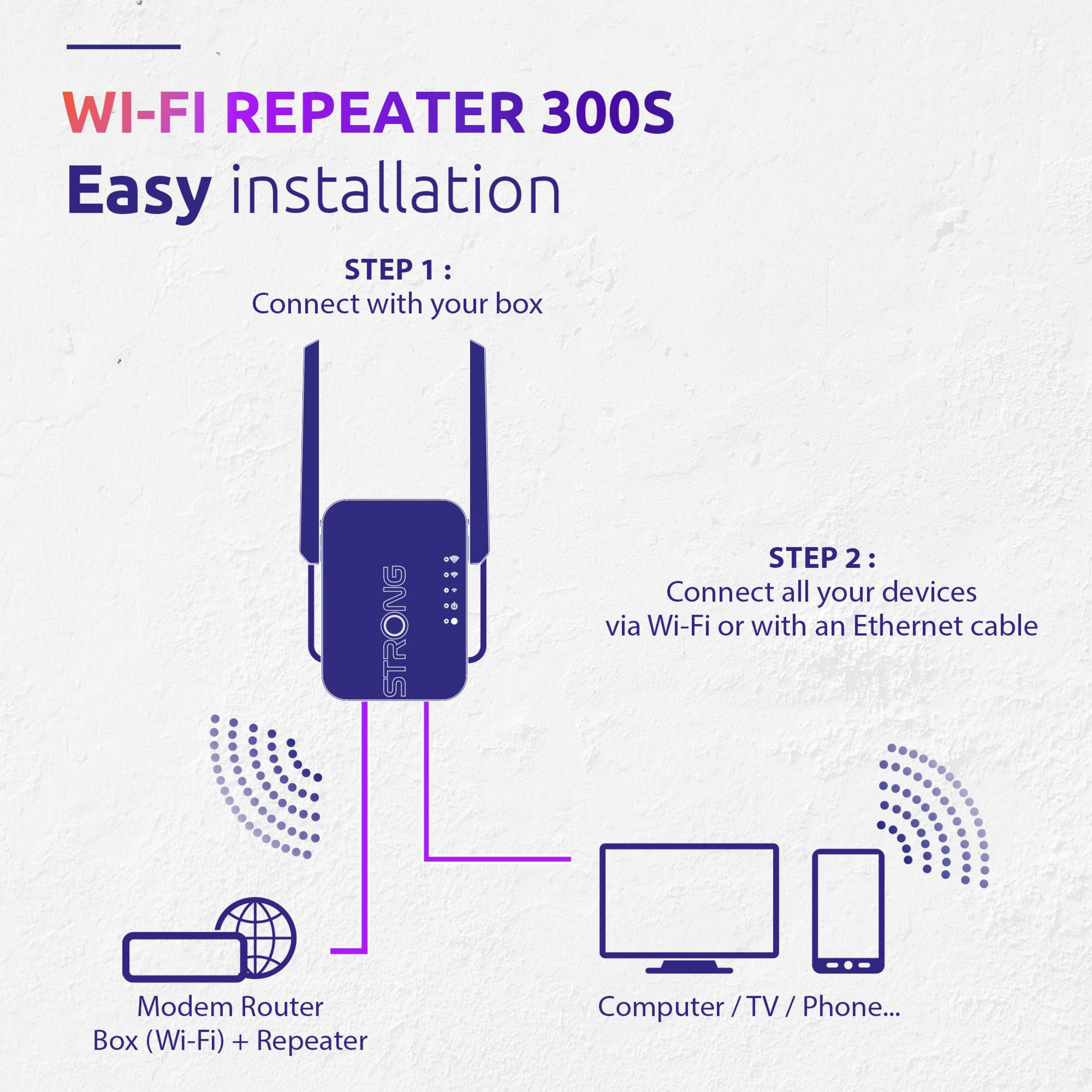 Diagram shows Wi-Fi repeater setup: connect modem, then devices like PC and phone.