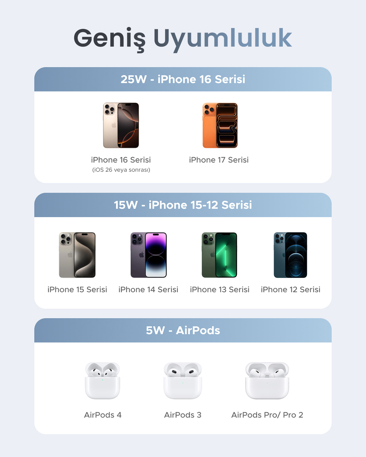 Uyumluluk tablosu: iPhone 16-17 (25W), iPhone 12-15 (15W), AirPods 3, 4, Pro/Pro 2 (5W).