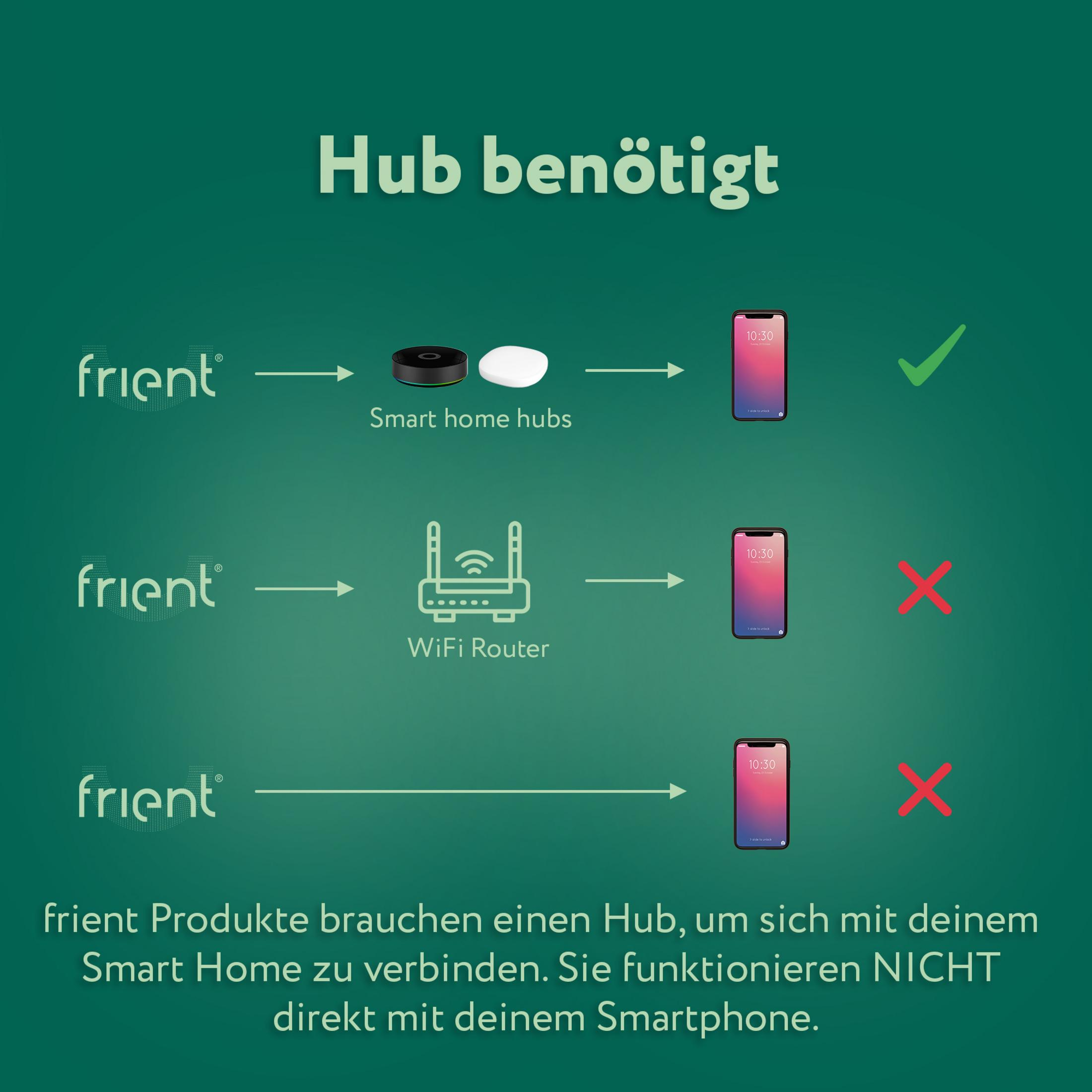 Frient Produkte benötigen einen Hub für Smart Home-Verbindungen, nicht nur einen Router.
