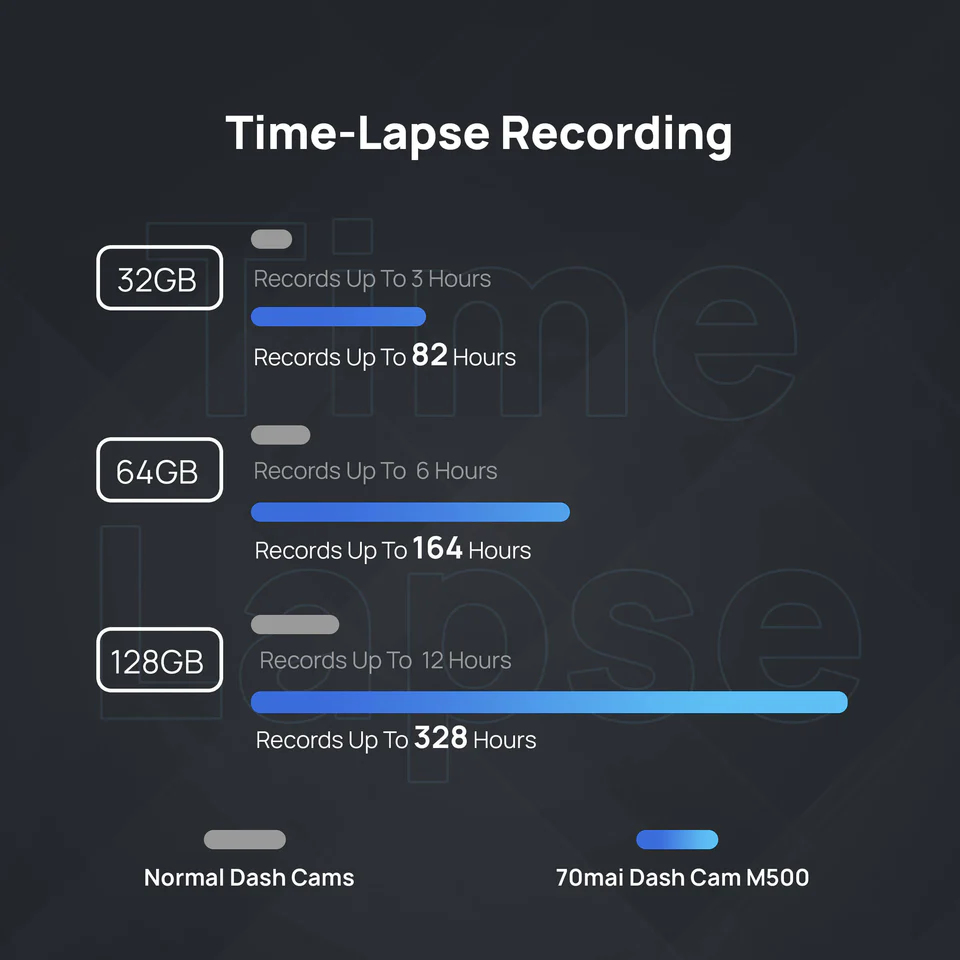 Zeitraffer-Aufnahmevergleich für 32GB, 64GB, 128GB. Normale Dashcams vs. 70mai M500.