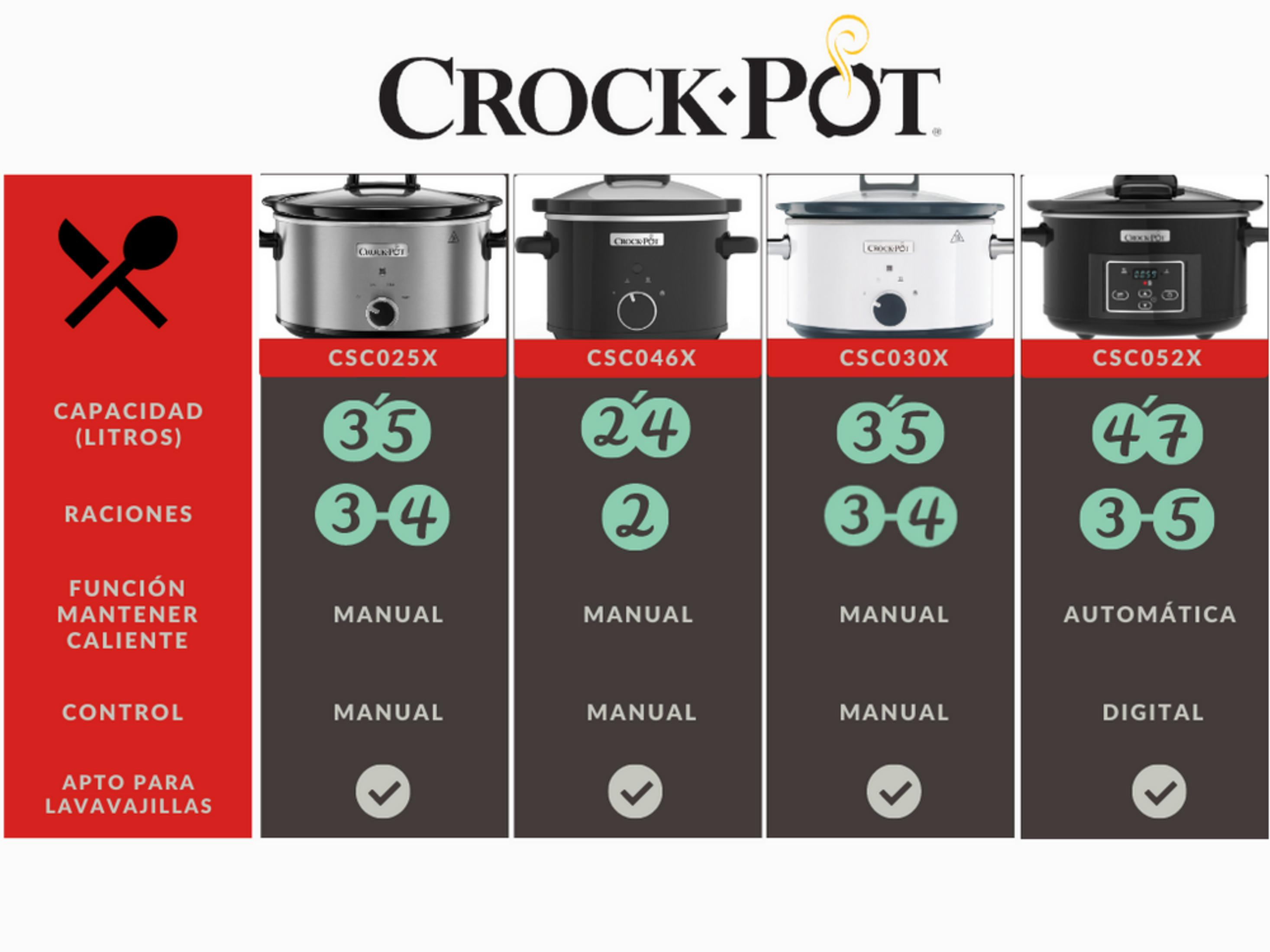 Confronto di quattro slow cooker Crock-Pot con specifiche di capacità e controlli.