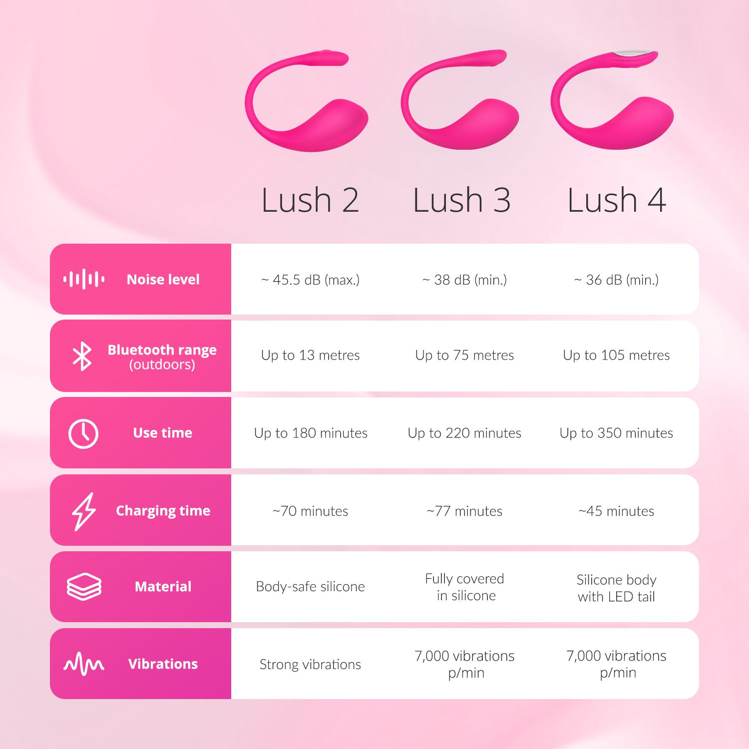 Tabela porównawcza Lush 2, 3 i 4: poziom hałasu, zasięg Bluetooth, czas użytkowania, czas ładowania, materiał, wibracje.
