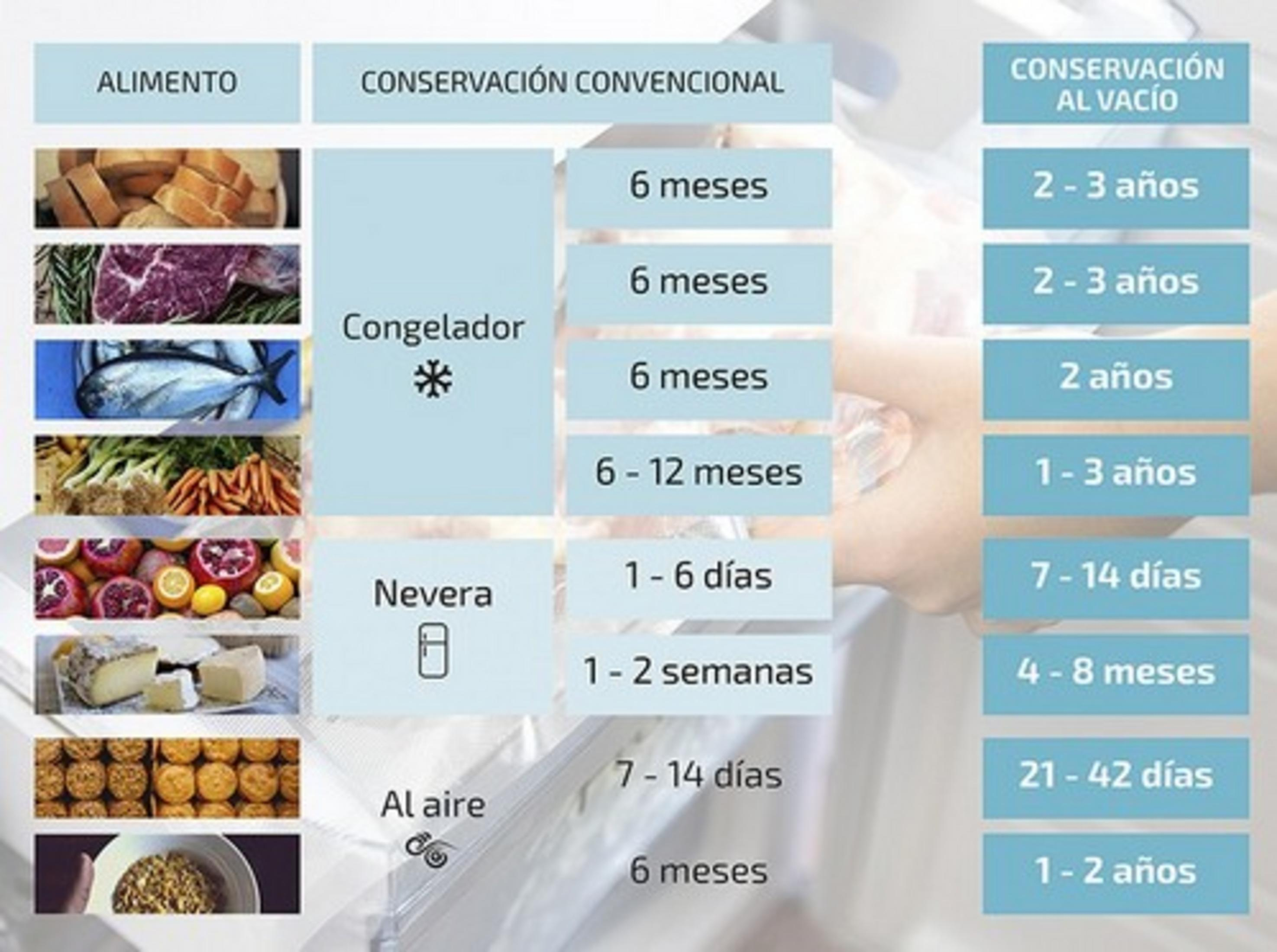 Food preservation chart: Conventional vs. Vacuum.