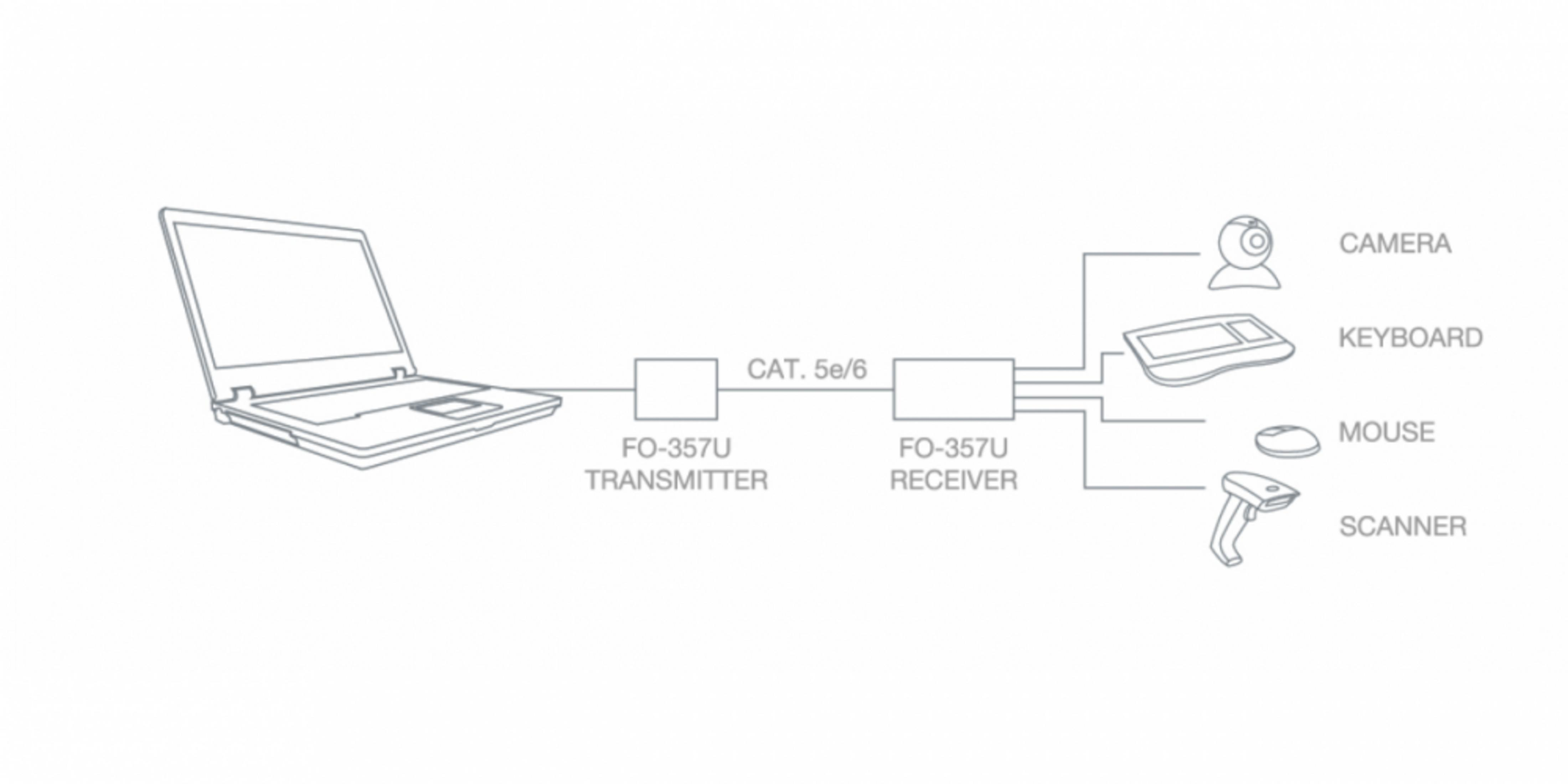 Diagrama de un portátil conectado a un transmisor y receptor que controlan cámara, teclado, ratón y escáner.