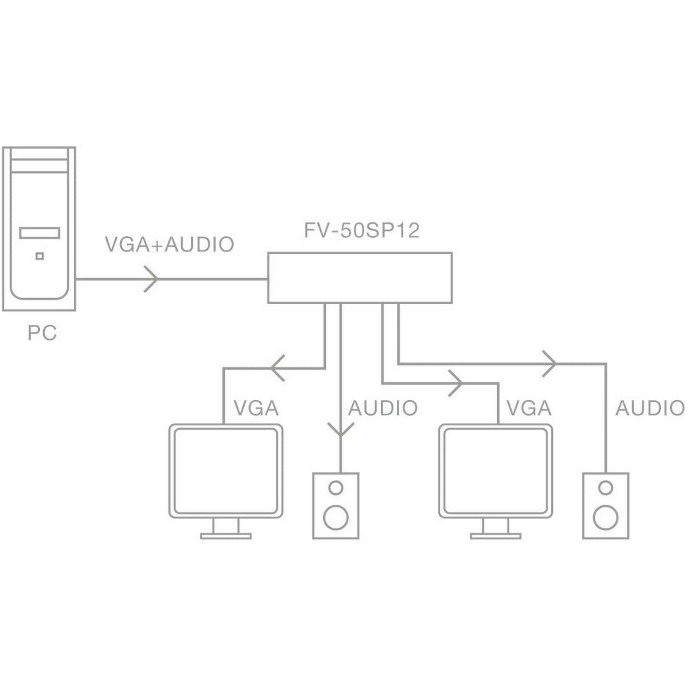 Un PC envía VGA+Audio a FV-50SP12, que se divide a dos monitores y altavoces.