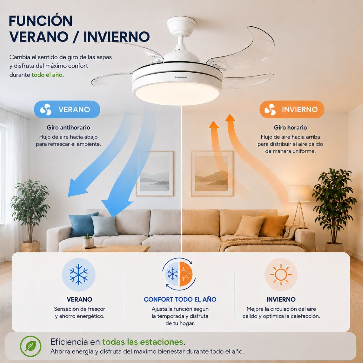 Ventilador de techo con modos verano/invierno que dirige el aire hacia abajo o arriba.
